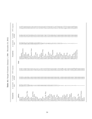 TableA1:SampleCountries(January1,1998–December31,2012)
Countries#ofattack%suicideNYTresponseCountries#ofattack%suicideNYTresponse
daysattacksdaysattacks
AfricaAsia
Algeria5900.030.58India5390.024.55
Nigeria3120.020.29Philippines5240.000.70
Somalia3070.030.17RussianFederation4960.0512.71
Sudan1820.010.33Thailand4230.002.06
Uganda1180.000.99Afghanistan3810.152.56
Congo,Dem.Rep.1120.000.19Pakistan3780.090.69
Burundi1080.000.03SriLanka3610.130.85
Kenya990.010.55Nepal3320.000.98
Angola920.000.05WestBank&Gaza3200.090.31
Egypt,ArabRep.570.055.37Israel3090.202.38
SouthAfrica470.004.08Turkey3010.052.04
Ethiopia370.000.61Yemen,Rep.2270.101.42
Senegal340.000.85Indonesia2260.040.43
Mali300.000.77Iraq1980.227.15
Libya290.000.61Lebanon1630.020.26
Niger260.000.48Bangladesh1610.020.84
Rwanda260.000.15Iran,IslamicRep.960.080.25
Chad260.000.46Syrian720.144.96
CentralAfr.Rep.260.000.10Myanmar710.008.75
Namibia240.00-0.04China500.180.16
Cambodia240.00-0.01SaudiArabia460.130.19
Coted’Ivoire220.000.16Tajikistan320.030.00
SierraLeone200.000.05Bahrain210.000.26
Zimbabwe180.000.25KyrgyzRepublic180.00-0.11
Mauritania130.230.08Japan160.003.21
Liberia120.000.00Jordan150.070.16
Congo,Rep.120.000.17Kazakhstan110.18-0.14
Tanzania110.000.19Malaysia100.001.33
Tunisia90.110.52Timor-Leste100.000.00
Guinea80.000.00LaoPDR100.000.00
Cameroon80.00-0.06Kuwait90.000.17
Madagascar70.001.21Uzbekistan80.50-0.13
Swaziland60.000.00Bhutan50.0022.71
SouthSudan50.000.15HongKong50.000.13
Zambia50.000.00Macao40.000.00
Mozambique50.001.23Vietnam40.000.00
Guinea-Bissau50.000.00Qatar30.330.33
Eritrea40.000.00Maldives30.000.30
Morocco40.7513.96Korea,Rep.30.0010.05
Lesotho20.000.00Turkmenistan10.000.00
Togo10.00-0.50UnitedArabEm.10.002.00
Gambia,The10.000.00
Djibouti10.000.00
EquatorialGuinea10.000.00
Benin10.000.00
Malawi10.000.00
50
 