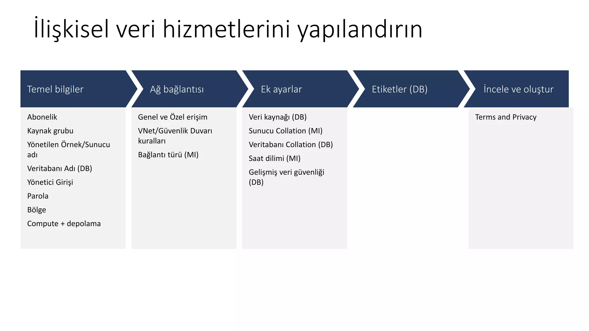 İlişkisel veri hizmetlerini yapılandırın
Temel bilgiler
Abonelik
Kaynak grubu
Yönetilen Örnek/Sunucu
adı
Veritabanı Adı (DB)
Yönetici Girişi
Parola
Bölge
Compute + depolama
Ağ bağlantısı
Genel ve Özel erişim
VNet/Güvenlik Duvarı
kuralları
Bağlantı türü (MI)
Ek ayarlar
Veri kaynağı (DB)
Sunucu Collation (MI)
Veritabanı Collation (DB)
Saat dilimi (MI)
Gelişmiş veri güvenliği
(DB)
Etiketler (DB) İncele ve oluştur
Terms and Privacy
 
