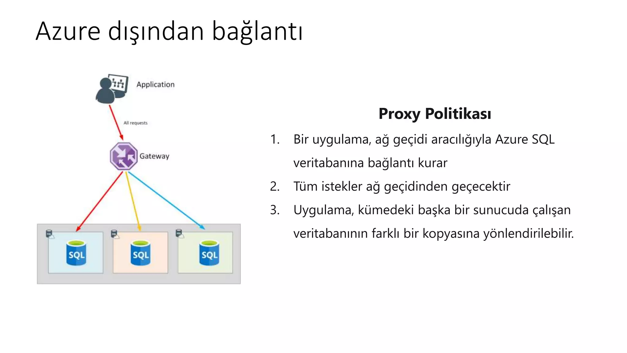 Azure dışından bağlantı
Proxy Politikası
1. Bir uygulama, ağ geçidi aracılığıyla Azure SQL
veritabanına bağlantı kurar
2. Tüm istekler ağ geçidinden geçecektir
3. Uygulama, kümedeki başka bir sunucuda çalışan
veritabanının farklı bir kopyasına yönlendirilebilir.
 