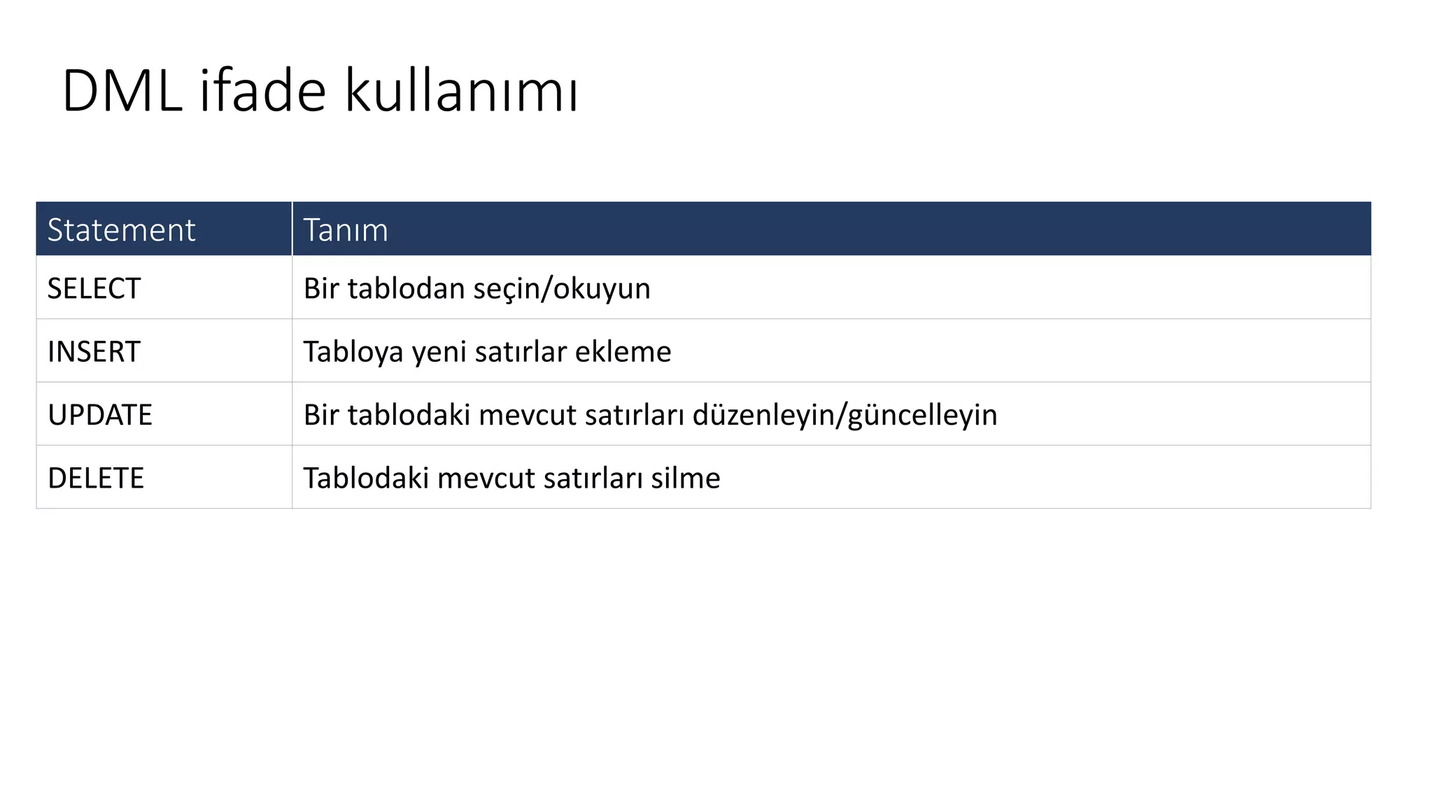 DML ifade kullanımı
Statement Tanım
SELECT Bir tablodan seçin/okuyun
INSERT Tabloya yeni satırlar ekleme
UPDATE Bir tablodaki mevcut satırları düzenleyin/güncelleyin
DELETE Tablodaki mevcut satırları silme
 