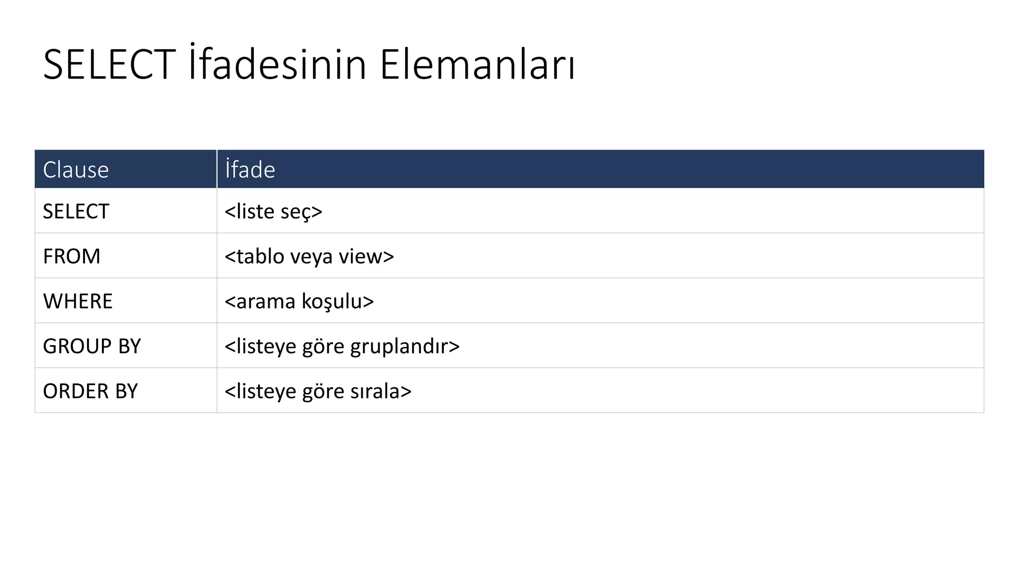 SELECT İfadesinin Elemanları
Clause İfade
SELECT <liste seç>
FROM <tablo veya view>
WHERE <arama koşulu>
GROUP BY <listeye göre gruplandır>
ORDER BY <listeye göre sırala>
 