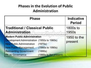 Phases in the Evolution of Public
                   Administration
                    Phase                            Indicative
                                                       Period
Traditional / Classical Public                      1800s to
Administration                                      1950s
Modern Public Administration                        1950 to the
Development Administration (1950s to 1960s)
                                                    present
New Public Administration (1970s)
New Public Management      (1980s to 1990s)
Reinventing Government     (1990s)
PA as Governance           (1990s to the present)
 