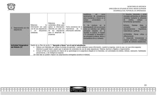 SECRETARÍA DE DOCENCIA
                                                                                                                                             DIRECCIÓN DE ESTUDIOS DE NIVEL MEDIO SUPERIOR
                                                                                                                                                  DESARROLLO DEL POTENCIAL DE APRENDIZAJE

                                                                                                        académica,        así      como                           4. Escucha, interpreta y emite
                                                                                                        sentimientos de competencia                               mensajes pertinentes en distintos
                                                                                                        para incursionar a futuro en el                           contextos mediante la utilización
                                                                                                        campo        universitario    y                           de     medios,     códigos      y
                                                                                                        profesional.                                              herramientas apropiados.
                                                    Relaciona           los
                          Relaciona            la   contenidos afines para                              5.    Se    conduce      en    la                         Atributo:   Expresa     ideas    y
                          información con cada      aplicar la información    Toma conciencia de la     autoregulación de sus acciones                            conceptos                mediante
2. Relacionando con mis
                          una de sus asignaturas    obtenida con cada una     importancia    de    la   como un individuo con sólidos                             representaciones     lingüísticas,
   asignaturas.
                          y     en    situaciones   de sus asignaturas        información obtenida.     principios basados en la                                  matemáticas o gráficas.
                          cotidianas.               para el desarrollo de                               equidad, la justicia, el respeto
                                                    proyectos                                           a la pluralidad la diversidad y                           CATEGORIA: Piensa crítica y
                                                                                                        los preceptos jurídicos, éticos y                         reflexivamente
                                                                                                        humanísticos de su contexto.                              5. Desarrolla innovaciones y
                                                                                                                                                                  propone soluciones a problemas
                                                                                                                                                                  a partir de métodos establecidos.

Actividad Integradora     Diseño de su Plan de acción 3: “Aprendo a Hacer” en el cual el estudiante:
del Módulo III                 Elabora una historieta que refleje el proceso de aprender: cuando adquiere nueva información, cuando la organiza, como la usa y en que otros espacios
                                  distintos lo puede hacer, puede usar el ejemplo de contenidos de una de estas asignaturas: Historia, Química o Álgebra y trigonometría.
                               Incluye al final una propuesta de mejora de su aprendizaje en la asignatura elegida en la historieta, con actividades de análisis, síntesis, valoración, habilidades
                                  psicomotoras, y de inteligencia espacial.
                              (En esta fase se pueden mejorar los subproductos entregados durante el módulo)




                                                                                                                                                                                                 23
 