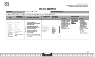 SECRETARÍA DE DOCENCIA
                                                                                                                                                                   DIRECCIÓN DE ESTUDIOS DE NIVEL MEDIO SUPERIOR
                                                                                                                                                                        DESARROLLO DEL POTENCIAL DE APRENDIZAJE

                                                                                       PROCESO DIDÁCTICO
MÓDULO IV                                            Aplicando lo Aprendido                                         SESIONES PREVISTAS: 9

Propósito: Aplica los diferentes tipos de inteligencia para llegar a un aprendizaje significativo

                       AMBIENTE DE                                                             ESTRATEGIAS            RECURSOS                                                     VALORACIONES
     TEMA                                                SECUENCIA DE LA TAREA
                       APRENDIZAJE                                                                 E/A               DIDÁCTICOS                        EVIDENCIAS                  INSTRUMENTOS      CRITERIOS

                                                                                                                                                       Diseño de un juego de       Lista de cotejo    Excelente
                                                                                                                                                       mesa para e desarrollo      y/o rúbrica y/o     presentación
                                                         El docente explora los                                                                        de alguna de las            escala             Desarrollo de los
1.Rediseñando mi    Salón de clases
                                                         conocimientos previos a través de                                                             propuestas teóricas de      estimativa          elementos teóricos
proceso personal
                                                         preguntas dirigidas                                                                           la inteligencia con miras                       de las inteligencias
de aprendizaje      Biblioteca
 Inteligencias                                                                                                      Material de apoyo                 a participar en el                              abordados de
                                                                                             Participación activa
                                                         El estudiante investiga cada                                impreso o                         “Concurso Lúdico                                manera adecuada




                                                                                                                                         DIAGNOSTICO
    múltiples       Hogar                                                                    Análisis y síntesis
                                                         propuesta y establece para cada                                                               Creativo de                                    Tridimensional
                                              APERTURA


 Inteligencia                                                                               Conflicto cognitivo     electrónico,
                                                         una sus características.                                    Lecturas                          Inteligencias del NMS                          Divertido e ingenioso
    emocional       Sitios virtuales                                                         Intercambio grupal
                                                                                                                     Páginas Web                                                                      Inédito
 5 mentes del                                                                               Investigación           Materiales
                                                         Establece 3 situaciones de                                                                                                                   Equipos de 5
    futuro          Interacción alumno-                                                      Individual              requeridos de
                                                         aplicación que refleje cada                                                                                                                   estudiantes
 Inteligencia      profesor                                                                                         acuerdo al
                                                         propuesta teórica.                                                                                                                           Vincula contenidos
    sistémica:                                                                                                       desarrollo
    sincronicidad   Trabajo individual y en                                                                                                                                                            de otras asignaturas.
                                                         Redacta estrategias de mejora de
    y               equipo
                                                         cada propuesta así como su ámbito
    alineamiento.
                                                         de aplicación




                                                                                                                                                                                                                         27
 