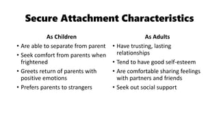 Secure Attachment Characteristics
As Children
• Are able to separate from parent
• Seek comfort from parents when
frightened
• Greets return of parents with
positive emotions
• Prefers parents to strangers
As Adults
• Have trusting, lasting
relationships
• Tend to have good self-esteem
• Are comfortable sharing feelings
with partners and friends
• Seek out social support
 