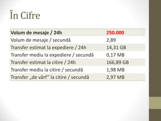În Cifre
Volum de mesaje / 24h                    250.000
Volum de mesaje / secundă                2,89
Transfer estimat la expediere / 24h      14,31 GB
Transfer mediu la expediere / secundă    0,17 MB
Transfer estimat la citire / 24h         166,89 GB
Transfer mediu la citire / secundă       1,98 MB
Transfer „de vârf” la citire / secundă   2,97 MB
 
