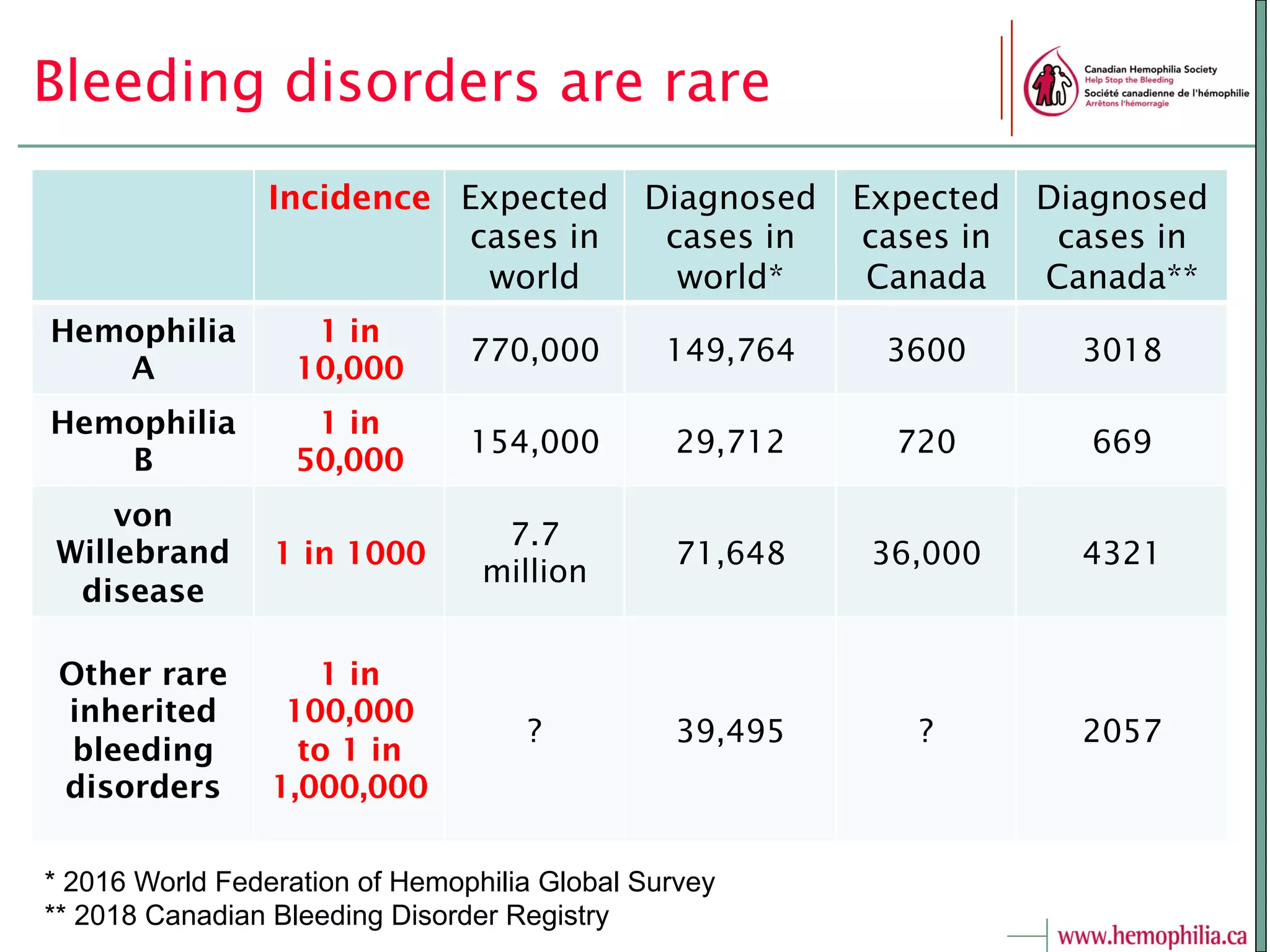 Bleeding disorders are rare
Incidence Expected
cases in
world
Diagnosed
cases in
world*
Expected
cases in
Canada
Diagnosed
cases in
Canada**
Hemophilia
A
1 in
10,000
770,000 149,764 3600 3018
Hemophilia
B
1 in
50,000
154,000 29,712 720 669
von
Willebrand
disease
1 in 1000
7.7
million
71,648 36,000 4321
Other rare
inherited
bleeding
disorders
1 in
100,000
to 1 in
1,000,000
? 39,495 ? 2057
* 2016 World Federation of Hemophilia Global Survey
** 2018 Canadian Bleeding Disorder Registry
 