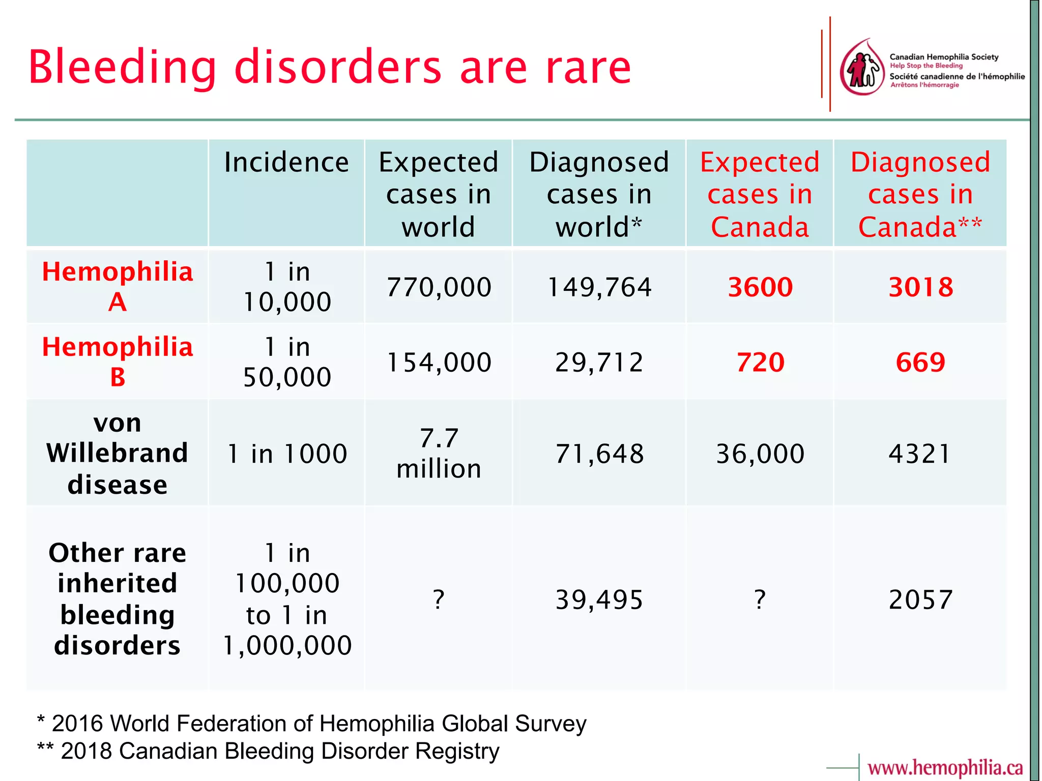 Bleeding disorders are rare
Incidence Expected
cases in
world
Diagnosed
cases in
world*
Expected
cases in
Canada
Diagnosed
cases in
Canada**
Hemophilia
A
1 in
10,000
770,000 149,764 3600 3018
Hemophilia
B
1 in
50,000
154,000 29,712 720 669
von
Willebrand
disease
1 in 1000
7.7
million
71,648 36,000 4321
Other rare
inherited
bleeding
disorders
1 in
100,000
to 1 in
1,000,000
? 39,495 ? 2057
* 2016 World Federation of Hemophilia Global Survey
** 2018 Canadian Bleeding Disorder Registry
 