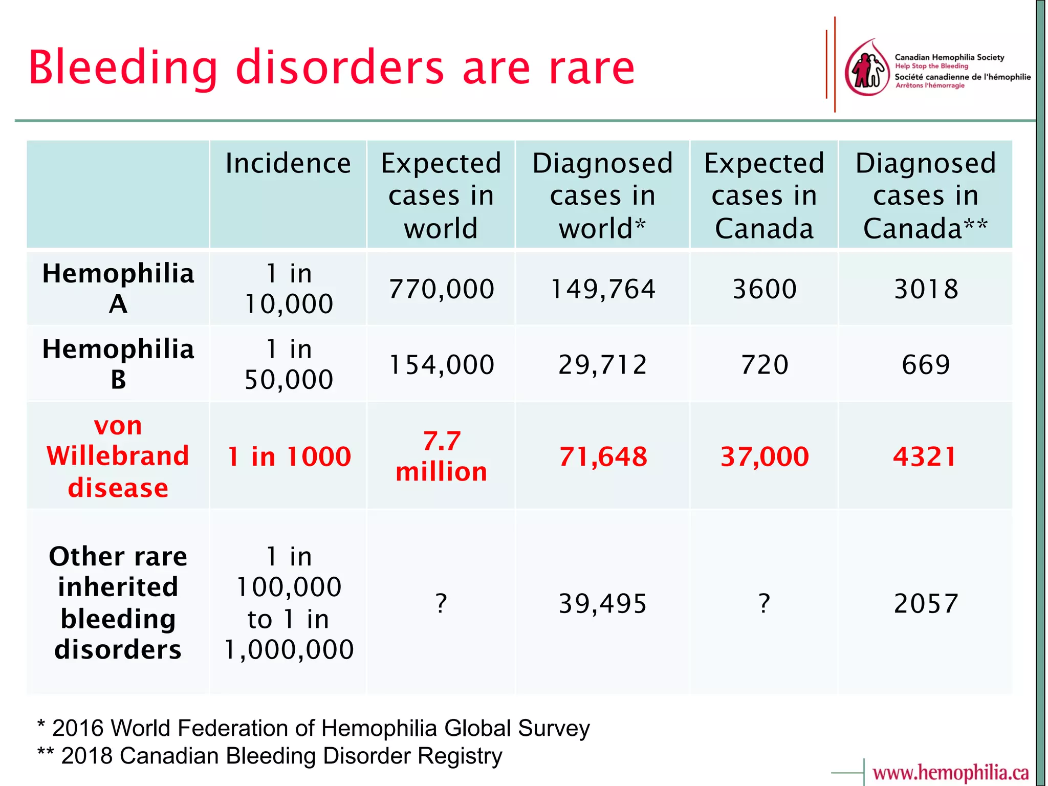 Bleeding disorders are rare
Incidence Expected
cases in
world
Diagnosed
cases in
world*
Expected
cases in
Canada
Diagnosed
cases in
Canada**
Hemophilia
A
1 in
10,000
770,000 149,764 3600 3018
Hemophilia
B
1 in
50,000
154,000 29,712 720 669
von
Willebrand
disease
1 in 1000
7.7
million
71,648 37,000 4321
Other rare
inherited
bleeding
disorders
1 in
100,000
to 1 in
1,000,000
? 39,495 ? 2057
* 2016 World Federation of Hemophilia Global Survey
** 2018 Canadian Bleeding Disorder Registry
 
