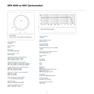 DPA 4090 ve 4091 Şartnameleri


                                                                 5
                                                                dB

                                                                0


                                   5 dB                         -5


                                                               -10
                                                                  20        50     100    200      500   1 kHz   2   5   10   20   50


         20 kHz


                                                                 Eksen-Üstü Frekans Tepkisi
                  10 kHz


                           5 kHz          1 kHz




   Kutup Modeli
                                                               Çıkış empedansı
   DPA 4090 ve 4091’in yönlü özellikleri (normalleştirilmiş)
                                                               < 40 ohm

                                                               Kablo tahrik kapasitesi
                                                               300 m’ye kadar
Yönlü özellikleri
Tümyönlü
                                                               Çıkış denge ilkesi
                                                               Empedans dengeli
Çalışma ilkesi
Basınç
                                                               Ortak Mod Rejeksiyon Oranı (CMRR)
                                                               > 40 dB
Kartuş tipi
Ön kutuplu kondansatör
                                                               Güç kaynağı (tam performans için)
                                                               48 V Phantom güç ± 4 V
Frekans aralığı, ± 2 dB
20 Hz - 20 kHz
                                                               Akım tüketimi
                                                               2 mA
Hassasiyet, nominal, ± 3 dB, 1 kHz’de
4090: 20 mV/Pa; -34 dB re. 1 V/Pa
                                                               Konnektör
4091: 6 mV/Pa; -44 dB re. 1 V/Pa
                                                               3-pin XLR-M
Eşdeğer gürültü seviyesi, A-ağırlıklı
                                                               Renk
4090: Typ. 23 dB(A) re. 20 µPa (max. 26 dB(A))
                                                               Siyah
4091: Typ. 26 dB(A) re. 20 µPa (max. 28 dB(A))
                                                               Boyutlar
Eşdeğer gürültü seviyesi, ITU-R BS.468-4
                                                               Ağırlık: 38 g
4090: Typ. 35 dB (max. 38 dB)
                                                               Mikrofon çapı: 19 mm; uçta: 6.7 mm
4091: Typ. 38 dB (max. 40 dB)
                                                               Kapsül çapı: 5.4 mm
                                                               Mikrofon uzunluğu: 122 mm
S/N oranı, re. 1 kHz, 1 Pa’da (94 dB SPL)
4090: Typ. 71 dB(A)
                                                               Kutupluluk
4091: Typ. 68 dB(A)
                                                               +V, pin 2’de, pozitif ses basıncı için
Toplam Harmonik Bozulma (THD)
                                                               Çalışma Koşulları
< 1 %, 123 dB SPL zirvesine kadar
                                                               Isı aralığı: -40 °C ila 45 °C
Dinamik aralık
                                                               Çalışma bağıl nem miktarı
4090: Typ. 100 dB; 4091: Typ. 97 dB
                                                               %90’a kadar
Kırpma öncesi Maks. SPL, zirve
4090: 134 dB; 4091: 144 dB
 