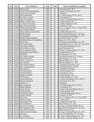 No    NIM            Nama Mahasiwa         Angk   Prodi          Dosen Pembimbing Akademik
483   35542   Ardian Umam                  2009    TE     Ir. M. Isnaeni B.S., M.T.
484   35549   Michael Wiliam Hendriyanto   2009    TE     Ir. Markus Nurtiantara Aji, M.T.
485   35550   Yanuar Falak Abiyunus        2009    TE     Ir. Mulyana
486   35580   Nafier Rahmantha             2009    TE     Ir. P. Insap Santoso, M. Sc., Ph. D.
487   35591   Restu Prima Aridani          2009    TE     Ir. Priyatmadi, M.T.
488   35592   Lukita Jati Nugraha          2009    TE     Dr. Eng. Ir. Risanuri Hidayat, M. Sc.
489   35604   Rildhan Vezakti Lalusu       2009    TE     Ir. Rudy Hartanto, M.T.
490   35617   Aris Wisnu Hermawan          2009    TE     Ir. Sujoko Sumaryono, M.T.
491   35695   Satria Adi Surya Wijaya      2009    TE     Ir. Surjono, M. Phil.
492   35700   Alfando Savant Rosenda       2009    TE     Dr. Ir. T. Haryono, M. Sc., C.Eng., MIET.
493   35715   Imron Anshori Shodiq         2009    TE     Ir. Tiyono, M.T.
494   35737   Adetya Candra Yuwana Putra   2009    TE     Ir. Wahyu Dewanto, M.T.
495   35743   Rinaldi Maulana              2009    TE     Bimo Sunarfri Hantono, S.T., M. Eng.
496   35754   Hari Maghfiroh               2009    TE     Sri Suning Kusumawardani, S.T., M.T.
497   35797   Rahadian Wahyu Pradipta      2009    TE     Dr. Ridi Ferdiana, S.T., M.T.
498   35837   Muhammad Risky Mirwandhana   2009    TE     Sarjiya, S.T., M.T., Ph.D.
499   35847   Elpatra Hadi                 2009    TE     Sri Suning Kusumawardani, S.T., M.T.
500   35868   Dwi Pratomo Putra            2009    TE     Teguh Barata Aji, S.T., M.T., M. Eng., Ph.D.
501   35870   Yoga Wahyu Pradana           2009    TE     Ir. Samiadji Herdjunanto, M. Sc.
502   35894   Dzuhri Radityo Utomo         2009    TE     Addin Suwastono, S.T.
503   35901   Monica Agustami Kristy       2009    TE     Dr. Eng. F. Danang Wijaya, S.T., M.T.
504   35919   Muhammad Ismail Hafidz S     2009    TE     Ir. Rudy Hartanto, M.T.
505   35921   Muhrillahia                  2009    TE     Harry Prabowo, S.T., M.T.
506   35928   Rizki Nupus Permana          2009    TE     Enas Dhuhri Kusuma, S.T., M.Eng.
507   35939   Muhammad Fata R.             2009    TE     Indah Soesanti, S.T., M.T.
508   35942   Fikratuz Auliyah A I         2009    TE     Indriana Hidayah, S.T., M.T.
509   35946   Haryo Pratikto               2009    TE     Indriana Hidayah, S.T., M.T.
510   35948   Julian Widya Perdana         2009    TE     Ir. Bambang Sugiyantoro, M.T.
511   35950   Satrio Agung Nugroho         2009    TE     Ir. Bambang Sutopo, M. Phil.
512   35957   Dika Asoka M                 2009    TE     Ir. Bondhan Winduratna
513   35959   Luthfi Nurmawan              2009    TE     Ir. Budi Setiyanto, M.T.
514   35963   Cakrawala Weda L             2009    TE     Ir. Harnoko St., M.T.
515   35967   Nugraha Triatmaja            2009    TE     Ir. Rudy Hartanto, M.T.
516   35975   Putri Karina S               2009    TE     Dr. Ridi Ferdiana, S.T., M.T.
517   35978   Sutrisno Budiyanto           2009    TE     Ir. Lukito Edi Nugroho, M. Sc., Ph. D.
518   36000   Kharisma Agung W             2009    TE     Ir. M. Isnaeni B.S., M.T.
519   36003   Anindita Y I                 2009    TE     Ir. Mulyana
520   36004   Dharis Agung M               2009    TE     Ir. P. Insap Santoso, M. Sc., Ph. D.
521   36017   Nathan Sitohang              2009    TE     Ir. Priyatmadi, M.T.
522   36020   Nicolas Arya K               2009    TE     Dr. Eng. Ir. Risanuri Hidayat, M. Sc.
523   36023   Ning Ratwastuti              2009    TE     Ir. Rudy Hartanto, M.T.
524   36024   Arif Rohman Habib            2009    TE     Ir. Samiadji Herdjunanto, M. Sc.
525   36030   Chandra Fadlilah             2009    TE     Ir. Surjono, M. Phil.
526   36049   Arkis Fausi                  2009    TE     Dr. Ir. T. Haryono, M. Sc., C.Eng., MIET.
527   36051   Abraham Sanosa               2009    TE     Ir. Tiyono, M.T.
528   36054   Rendy Aditya W P             2009    TE     Ir. Wahyu Dewanto, M.T.
529   36060   Kezia Elisabeth A            2009    TE     Harry Prabowo, S.T., M.T.
530   36062   Favian Dwi Vanianto          2009    TE     Dr. Eng. Ir. Risanuri Hidayat, M. Sc.
531   36118   Billy Nikodemus Max          2010    TI     Bimo Sunarfri Hantono, S.T., M. Eng.
532   36120   Luthfi Adam Permana          2010    TE     Addin Suwastono, S.T.
533   36121   Goldwin Caesar Situngkir     2010    TE     Dr. Eng. F. Danang Wijaya, S.T., M.T.
534   36129   Adi Azhari                   2010    TE     Avrin Nur Widiastuti, S.T., M. Eng.
535   36137   Rico Yudhianto               2010    TE     Dr. Eng. F. Danang Wijaya, S.T., M.T.
536   36140   Andrawina Narasura           2010    TE     Dr. Eng. Ir. Risanuri Hidayat, M. Sc.
 