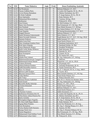 No    NIM            Nama Mahasiwa             Angk   Prodi          Dosen Pembimbing Akademik
537   36142   Aji Wicaksono                    2010    TI     Indriana Hidayah, S.T., M.T.
538   36153   Fauzan Ardhika Putra             2010    TI     Ir. Lukito Edi Nugroho, M. Sc., Ph. D.
539   36156   Arvito Diemas Ramadean           2010    TI     Ir. Markus Nurtiantara Aji, M.T.
540   36164   M. Rizki Fadhilah                2010    TI     Ir. P. Insap Santoso, M. Sc., Ph. D.
541   36171   Reza Septiandra                  2010    TI     Ir. Rudy Hartanto, M.T.
542   36186   Muhammad Mirza Sulthony          2010    TI     Ir. Tumiran, M.Eng., Ph.D.
543   36196   Kalikautsar                      2010    TI     Ir. Wahyuni R., M.Sc.
544   36205   Ema Fitriana                     2010    TI     Dr. Ridi Ferdiana, S.T., M.T.
545   36207   Hanry Ario Prestianto            2010    TE     Eka Firmansyah, S.T., M. Eng., Ph.D.
546   36208   Atur Pambudi                     2010    TE     Enas Dhuhri Kusuma, S.T., M.Eng.
547   36209   Guntur Utomo Prasetya            2010    TE     Eny Sukani Rahayu, S.T., M. Eng.
548   36214   Asep Nugraha                     2010    TI     Sri Suning Kusumawardani, S.T., M.T.
549   36218   Singgih Harseno                  2010    TI     Indriana Hidayah, S.T., M.T.
550   36219   Hasan Wiratama Fakarumanda       2010    TE     Harry Prabowo, S.T., M.T.
551   36221   Danni Novandri Setiawan          2010    TI     Teguh Barata Aji, S.T., M.T., M. Eng., Ph.D.
552   36226   Hartanto Prabowo                 2010    TE     Indah Soesanti, S.T., M.T.
553   36230   Indira Laras Putri               2010    TE     Yusuf Susilo Wijoyo, S.T.
554   36239   Eben Amadangi Grathias Putra     2010    TE     Ir. Bambang Sugiyantoro, M.T.
555   36240   Widi Satria Nugraha              2010    TE     Ir. Bambang Sutopo, M. Phil.
556   36242   Gatya Dhanawan Wijaya            2010    TE     Ir. Bondhan Winduratna
557   36250   Saiful Arifin Wahyu Wibowo       2010    TE     Ir. Budi Setiyanto, M.T.
558   36252   Muhammad Faris                   2010    TE     Ir. Harnoko St., M.T.
559   36253   Rena Swaragusta                  2010    TE     Ir. Litasari, M. Sc.
560   36259   Heriawan                         2010    TE     Ir. M. Isnaeni B.S., M.T.
561   36260   Afatika Putri Adianti            2010    TE     Dr. Eng. Suharyanto, S.T., M.Eng.
562   36264   Muhammad Rezansyah Tangguh P.    2010    TE     Ir. Mulyana
563   36266   Muhammad Fahima Hanifa           2010    TI     Widyawan , S.T., M. Sc., Ph.D.
564   36275   Yohanes Richardo                 2010    TE     Ir. Priyatmadi, M.T.
565   36278   Aldrian Rahman Pradana           2010    TE     Ir. Samiadji Herdjunanto, M. Sc.
566   36284   Fadhil Ramadhan Santoso          2010    TE     Ir. Sujoko Sumaryono, M.T.
567   36287   Priyo Tri Atmojo                 2010    TE     Dr. Ir. T. Haryono, M. Sc., C.Eng., MIET.
568   36292   Ikhwan Luthfi Syafjon            2010    TE     Ir. Tiyono, M.T.
569   36295   Mayasari Surayya Dewi            2010    TI     Bimo Sunarfri Hantono, S.T., M. Eng.
570   36296   Cindy Malfica                    2010    TE     Yusuf Susilo Wijoyo, S.T.
571   36297   Ade Yahya                        2010    TE     Ir. Wahyu Dewanto, M.T.
572   36302   Pratama Donnie Fadhlillah        2010    TE     Prof. Dr. Ir. Thomas Sri Widodo, DEA.
573   36304   Fanni Irsanti                    2010    TE     Dr. Eng. Suharyanto, S.T., M.Eng.
574   36306   Raynalfie Budhy Rahardjo         2010    TE     Sarjiya, S.T., M.T., Ph.D.
575   36307   Uswatun Khasanah                 2010    TE     Yusuf Susilo Wijoyo, S.T.
576   36311   Taufiq                           2010    TI     Indriana Hidayah, S.T., M.T.
577   36313   Rayyan                           2010    TE     Yusuf Susilo Wijoyo, S.T.
578   36327   I Nyoman Yuliarsa                2010    TE     Addin Suwastono, S.T.
579   36334   Herbriawan Wiratama Dwi W.       2010    TI     Ir. Lukito Edi Nugroho, M. Sc., Ph. D.
580   36338   I Putu Rama Aditya Prawira Put   2010    TI     Ir. Markus Nurtiantara Aji, M.T.
581   36341   Sarita Anindita                  2010    TI     Ir. P. Insap Santoso, M. Sc., Ph. D.
582   36346   Diwangkara Bagus Nugraha         2010    TE     Dr. Eng. F. Danang Wijaya, S.T., M.T.
583   36347   M. Ibnu Fadhl Bagus Basuki       2010    TI     Ir. Rudy Hartanto, M.T.
584   36348   Agung Ilham Pratama              2010    TE     Avrin Nur Widiastuti, S.T., M. Eng.
585   36354   Tomi Romadona                    2010    TE     Dr. Eng. F. Danang Wijaya, S.T., M.T.
586   36357   Yulius Radian Galih Hastanto     2010    TI     Ir. Surjono, M. Phil.
587   36360   Syauqy Nurul Aziz                2010    TE     Dr. Eng. Ir. Risanuri Hidayat, M. Sc.
588   36372   Guntur Bagaskoro                 2010    TE     Eka Firmansyah, S.T., M. Eng., Ph.D.
589   36376   Muhammad Ubeid Subhan Yazid      2010    TE     Enas Dhuhri Kusuma, S.T., M.Eng.
590   36379   Muhammad Azhari Zakiri           2010    TI     Ir. Wahyuni R., M.Sc.
 