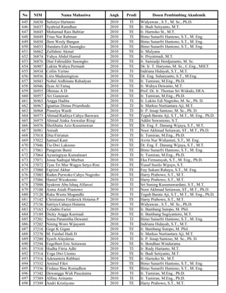 No    NIM             Nama Mahasiwa            Angk   Prodi          Dosen Pembimbing Akademik
645   36830   Sulistyo Hartanto                2010    TI     Widyawan , S.T., M. Sc., Ph.D.
646   36837   Syahrial Ramdhan                 2010    TE     Ir. Budi Setiyanto, M.T.
647   36845   Muhamad Rais Bahtiar             2010    TE     Ir. Harnoko St., M.T.
648   36849   Trias Nur Rahman                 2010    TI     Bimo Sunarfri Hantono, S.T., M. Eng.
649   36850   Jhon Wesly Bangun                2010    TE     Bimo Sunarfri Hantono, S.T., M. Eng.
650   36853   Handaru Edit Sasongko            2010    TE     Bimo Sunarfri Hantono, S.T., M. Eng.
651   36862   Zulfahmi Akmal                   2010    TE     Ir. Mulyana
652   36874   Yahya Abdul Hamid                2010    TE     Ir. Priyatmadi, M.T.
653   36876   Diar Fahruddin Sasongko          2010    TE     Ir. Samiadji Herdjunanto, M. Sc.
654   36907   Lukita Wahyu Permadi             2010    TE     Dr. Ir. T. Haryono, M. Sc., C.Eng., MIET.
655   36934   Collin Yerino                    2010    TI     Indriana Hidayah, S.T., M.T.
656   36936   Liris Maduningtyas               2010    TE     Dr. Eng. Suharyanto, S.T., M.Eng.
657   36943   Nobal Ardhinata Rahadyan         2010    TE     Ir. Tumiran, M.Eng., Ph.D.
658   36946   Ilyas Al Faruq                   2010    TE     Ir. Wahyu Dewanto, M.T.
659   36955   Dhimas A D                       2010    TE     Prof. Dr. Ir. Thomas Sri Widodo, DEA.
660   36957   Ari Gunawan                      2010    TE     Ir. Tumiran, M.Eng., Ph.D.
661   36965   Angga Hadita                     2010    TI     Ir. Lukito Edi Nugroho, M. Sc., Ph. D.
662   36967   Ignatius Dimas Priambodo         2010    TI     Ir. Markus Nurtiantara Aji, M.T.
663   36968   Prasetya Wardi                   2010    TI     Ir. P. Insap Santoso, M. Sc., Ph. D.
664   36973   Ahmad Raditya Cahya Baswara      2010    TE     Teguh Barata Aji, S.T., M.T., M. Eng., Ph.D.
665   36975   Ahmad Ataka Awwalur Rizqi        2010    TE     Addin Suwastono, S.T.
666   36976   Sholihatta Aziz Kusumawan        2010    TE     Dr. Eng. F. Danang Wijaya, S.T., M.T.
667   36981   Anisah                           2010    TI     Noor Akhmad Setiawan, ST., M.T., Ph.D.
668   37018   Dita Fitriatun                   2010    TI     Ir. Tumiran, M.Eng., Ph.D.
669   37022   Samuel Kant                      2010    TE     Avrin Nur Widiastuti, S.T., M. Eng.
670   37046   Tio Dwi Laksono                  2010    TE     Dr. Eng. F. Danang Wijaya, S.T., M.T.
671   37061   Pangeran Bumi                    2010    TE     Bimo Sunarfri Hantono, S.T., M. Eng.
672   37064   Ayuningtyas Kumalasari           2010    TI     Ir. Tumiran, M.Eng., Ph.D.
673   37071   Josua Sudrajat Marbun            2010    TE     Eka Firmansyah, S.T., M. Eng., Ph.D.
674   37072   Tyas Tri Mur Wagyu Setyo Rini    2010    TE     Yusuf Susilo Wijoyo, S.T.
675   37080   Fajrizal Akbar                   2010    TE     Eny Sukani Rahayu, S.T., M. Eng.
676   37085   Raden Purwoko Cahyo Nugroho      2010    TE     Harry Prabowo, S.T., M.T.
677   37086   Hanief Wicaksono                 2010    TI     Harry Prabowo, S.T., M.T.
678   37098   Syukron Abu Ishaq Alfarozi       2010    TI     Sri Suning Kusumawardani, S.T., M.T.
679   37100   Asma Asiah Prastowo              2010    TI     Noor Akhmad Setiawan, ST., M.T., Ph.D.
680   37120   Raka Westu Mogandhi              2010    TI     Teguh Barata Aji, S.T., M.T., M. Eng., Ph.D.
681   37142   Christianus Frederick Hotama P   2010    TE     Harry Prabowo, S.T., M.T.
682   37156   Satriya Cahaya Hutama            2010    TI     Widyawan , S.T., M. Sc., Ph.D.
683   37163   Veladito Farisi                  2010    TE     Ir. Bambang Sutopo, M. Phil.
684   37189   Dicky Angga Kurniadi             2010    TE     Ir. Bambang Sugiyantoro, M.T.
685   37201   Sonia Paramitha Dewanti          2010    TI     Bimo Sunarfri Hantono, S.T., M. Eng.
686   37202   Nining Woro Wijayanti            2010    TI     Indriana Hidayah, S.T., M.T.
687   37210   Gege K Gigan                     2010    TE     Ir. Bambang Sutopo, M. Phil.
688   37270   M. Faishal Hadi D                2010    TI     Ir. Markus Nurtiantara Aji, M.T.
689   37280   Syech Alayderus                  2010    TI     Ir. P. Insap Santoso, M. Sc., Ph. D.
690   37294   Engelbert Eric Setiawan          2010    TE     Ir. Bondhan Winduratna
691   37310   Hudha Fitria Adhi                2010    TI     Ir. Rudy Hartanto, M.T.
692   37314   Yoga Dwi Utomo                   2010    TE     Ir. Budi Setiyanto, M.T.
693   37316   Adenantera Rabbani               2010    TE     Ir. Harnoko St., M.T.
694   37332   Aminul Fikri                     2010    TE     Bimo Sunarfri Hantono, S.T., M. Eng.
695   37336   Firdaus Ibnu Romadhon            2010    TE     Bimo Sunarfri Hantono, S.T., M. Eng.
696   37342   Dewangga Widi Pascatama          2010    TI     Ir. Tumiran, M.Eng., Ph.D.
697   37389   Alfinu Arinanto                  2010    TI     Ir. Tumiran, M.Eng., Ph.D.
698   37399   Andri Kristiyono                 2010    TE     Harry Prabowo, S.T., M.T.
 