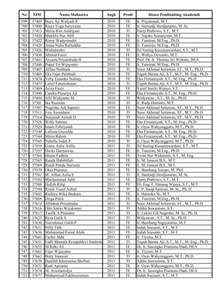 No    NIM             Nama Mahasiwa                Angk   Prodi          Dosen Pembimbing Akademik
699   37405   Bayu Aji Widyadi R                   2010    TE     Ir. Priyatmadi, M.T.
700   37409   Risya Yoga Suryawan                  2010    TE     Ir. Samiadji Herdjunanto, M. Sc.
701   37413   Maria Rini Andriyani                 2010    TI     Harry Prabowo, S.T., M.T.
702   37420   Mukhlis Nur Afifi                    2010    TE     Ir. Sujoko Sumaryono, M.T.
703   37422   Romy Wadyomukti                      2010    TE     Ir. Tumiran, M.Eng., Ph.D.
704   37425   Arina Nuha Rafiuddin                 2010    TE     Ir. Tumiran, M.Eng., Ph.D.
705   37426   Widiatmoko                           2010    TI     Sri Suning Kusumawardani, S.T., M.T.
706   37436   Ahmad Fauzi                          2010    TE     Ir. Wahyu Dewanto, M.T.
707   37441   Aryasta Priyambada H                 2010    TE     Prof. Dr. Ir. Thomas Sri Widodo, DEA.
708   37446   Puput Tri Wijayanto                  2010    TE     Ir. Tumiran, M.Eng., Ph.D.
709   37467   Alfian Nurhuda                       2010    TI     Noor Akhmad Setiawan, ST., M.T., Ph.D.
710   37469   Eka Fajar Pambudi                    2010    TE     Teguh Barata Aji, S.T., M.T., M. Eng., Ph.D.
711   37474   Veby Enandes Stalony                 2010    TE     Eka Firmansyah, S.T., M. Eng., Ph.D.
712   37477   Latief Faturrohman                   2010    TI     Teguh Barata Aji, S.T., M.T., M. Eng., Ph.D.
713   37489   Ariza Fauzi                          2010    TE     Yusuf Susilo Wijoyo, S.T.
714   37490   Candra Prasetya Aji                  2010    TE     Eka Firmansyah, S.T., M. Eng., Ph.D.
715   37494   Afif Widiyanto M.                    2010    TI     Widyawan , S.T., M. Sc., Ph.D.
716   37501   Ika Russinta                         2010    TI     Ir. Rudy Hartanto, M.T.
717   37507   Nugroho Adi Saputro                  2010    TE     Noor Akhmad Setiawan, ST., M.T., Ph.D.
718   37511   Esty Swandana                        2010    TI     Noor Akhmad Setiawan, ST., M.T., Ph.D.
719   37514   Nurjanah Anisah H                    2010    TI     Noor Akhmad Setiawan, ST., M.T., Ph.D.
720   37528   Willy Salman                         2010    TE     Eka Firmansyah, S.T., M. Eng., Ph.D.
721   37529   Imam Febriyandi                      2010    TE     Ir. Oyas Wahyunggoro, M.T., Ph.D.
722   37540   Lafiona Grezelda                     2010    TE     Eka Firmansyah, S.T., M. Eng., Ph.D.
723   37544   Mirza Rahim                          2010    TE     Eka Firmansyah, S.T., M. Eng., Ph.D.
724   37545   Nabella Indah P.                     2010    TI     Ir. Oyas Wahyunggoro, M.T., Ph.D.
725   37555   Gama Aulia Arifin                    2011    TI     Sri Suning Kusumawardani, S.T., M.T.
726   37557   Dwiki Darmawan                       2011    TE     Ir. Tumiran, M.Eng., Ph.D.
727   37564   Shinta Fadhila                       2011    TE     Avrin Nur Widiastuti, S.T., M. Eng.
728   37565   Randa Habibillah                     2011    TE     Ir. M. Isnaeni B.S., M.T.
729   37569   Randi Pandu Harisma                  2011    TE     Ir. M. Isnaeni B.S., M.T.
730   37570   Okta Pratama                         2011    TE     Ir. Bambang Sutopo, M. Phil.
731   37581   M. Alfian Aulia S                    2011    TI     Ir. Samiadji Herdjunanto, M. Sc.
732   37582   Muchammad Adib                       2011    TE     Harry Prabowo, S.T., M.T.
733   37588   Hafizh Rifqi                         2011    TE     Dr. Eng. F. Danang Wijaya, S.T., M.T.
734   37594   Rendi Yusuf Azhari                   2011    TI     Ir. P. Insap Santoso, M. Sc., Ph. D.
735   37603   Raditya Wika Baskara                 2011    TE     Ir. Harnoko St., M.T.
736   37608   Dirga Putra                          2011    TE     Ir. Tumiran, M.Eng., Ph.D.
737   37614   Alfadoni Prisantama                  2011    TI     Noor Akhmad Setiawan, ST., M.T., Ph.D.
738   37616   Dito Satrio Wicaksono                2011    TI     Addin Suwastono, S.T.
739   37617   Taufik A Prananto                    2011    TI     Ir. Lukito Edi Nugroho, M. Sc., Ph. D.
740   37623   Reza Galih S                         2011    TI     Widyawan , S.T., M. Sc., Ph.D.
741   37630   Nurrohman Galih P                    2011    TE     Ir. Bambang Sugiyantoro, M.T.
742   37631   Nifty Fath                           2011    TE     Indah Soesanti, S.T., M.T.
743   37636   Muhammad Faisal Ahda                 2011    TE     Indah Soesanti, S.T., M.T.
744   37641   Fachri Alda                          2011    TE     Ir. Tiyono, M.T.
745   37651   Fadli Mustafa Rezapahlevi Simbolon   2011    TI     Teguh Barata Aji, S.T., M.T., M. Eng., Ph.D.
746   37655   M Rifki Ali                          2011    TE     Dr. Ir. Sasongko Pramono Hadi, DEA
747   37661   Fajar Wijayanto                      2011    TE     Ir. Tiyono, M.T.
748   37662   Betty Isnawati                       2011    TI     Ir. Oyas Wahyunggoro, M.T., Ph.D.
749   37670   Hanifah Khairunisa Shofiati          2011    TI     Addin Suwastono, S.T.
750   37671   Rudi Aprianto                        2011    TE     Ir. Oyas Wahyunggoro, M.T., Ph.D.
751   37674   M. Ariestamulya                      2011    TE     Dr. Ir. Sasongko Pramono Hadi, DEA
752   37677   Muhammad Fakhruzzaman                2011    TE     Indah Soesanti, S.T., M.T.
 