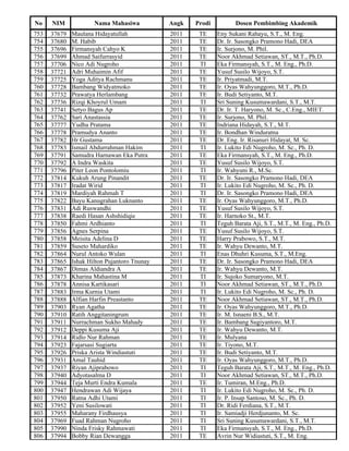No    NIM             Nama Mahasiwa           Angk   Prodi          Dosen Pembimbing Akademik
753   37679   Maulana Hidayatullah            2011    TE     Eny Sukani Rahayu, S.T., M. Eng.
754   37680   M. Habib                        2011    TE     Dr. Ir. Sasongko Pramono Hadi, DEA
755   37696   Firmansyah Cahyo K              2011    TE     Ir. Surjono, M. Phil.
756   37699   Ahmad Saifurrasyid              2011    TE     Noor Akhmad Setiawan, ST., M.T., Ph.D.
757   37706   Nico Adi Nugroho                2011    TI     Eka Firmansyah, S.T., M. Eng., Ph.D.
758   37721   Adri Muhaimin Afif              2011    TE     Yusuf Susilo Wijoyo, S.T.
759   37725   Yoga Aditya Rachmanu            2011    TE     Ir. Priyatmadi, M.T.
760   37728   Bambang Widyatmoko              2011    TE     Ir. Oyas Wahyunggoro, M.T., Ph.D.
761   37732   Prawatya Herlambang             2011    TE     Ir. Budi Setiyanto, M.T.
762   37736   Rizqi Khoyrul Umam              2011    TI     Sri Suning Kusumawardani, S.T., M.T.
763   37741   Setyo Bagus Ap                  2011    TE     Dr. Ir. T. Haryono, M. Sc., C.Eng., MIET.
764   37762   Sari Anastassia                 2011    TE     Ir. Surjono, M. Phil.
765   37777   Yudha Pratama                   2011    TE     Indriana Hidayah, S.T., M.T.
766   37778   Pramudya Ananto                 2011    TE     Ir. Bondhan Winduratna
767   37782   Hr Gustama                      2011    TE     Dr. Eng. Ir. Risanuri Hidayat, M. Sc.
768   37783   Ismail Abdurrahman Hakim        2011    TI     Ir. Lukito Edi Nugroho, M. Sc., Ph. D.
769   37791   Samudra Harnawan Eka Putra      2011    TE     Eka Firmansyah, S.T., M. Eng., Ph.D.
770   37792   A Indra Waskita                 2011    TE     Yusuf Susilo Wijoyo, S.T.
771   37796   Piter Leon Pontolomiu           2011    TI     Ir. Wahyuni R., M.Sc.
772   37814   Kukuh Arung Pinandit            2011    TE     Dr. Ir. Sasongko Pramono Hadi, DEA
773   37817   Iradat Wirid                    2011    TI     Ir. Lukito Edi Nugroho, M. Sc., Ph. D.
774   37819   Mardiyah Rahmah T               2011    TI     Dr. Ir. Sasongko Pramono Hadi, DEA
775   37822   Bayu Kanugrahan Luknanto        2011    TE     Ir. Oyas Wahyunggoro, M.T., Ph.D.
776   37831   Adi Ruswandhi                   2011    TE     Yusuf Susilo Wijoyo, S.T.
777   37838   Raedi Hasan Ashshidiqie         2011    TE     Ir. Harnoko St., M.T.
778   37850   Fahmi Ardhianto                 2011    TI     Teguh Barata Aji, S.T., M.T., M. Eng., Ph.D.
779   37856   Agnes Serpina                   2011    TE     Yusuf Susilo Wijoyo, S.T.
780   37858   Meisita Adelina D               2011    TE     Harry Prabowo, S.T., M.T.
781   37859   Suseto Mahardiko                2011    TE     Ir. Wahyu Dewanto, M.T.
782   37864   Nurul Antoko Wulan              2011    TI     Enas Dhuhri Kusuma, S.T., M.Eng.
783   37865   Ishak Hilton Pujantoro Tnunay   2011    TE     Dr. Ir. Sasongko Pramono Hadi, DEA
784   37867   Dimas Aldiandra A               2011    TE     Ir. Wahyu Dewanto, M.T.
785   37873   Kharina Mahastina M             2011    TI     Ir. Sujoko Sumaryono, M.T.
786   37878   Annisa Kartikasari              2011    TI     Noor Akhmad Setiawan, ST., M.T., Ph.D.
787   37883   Irma Kurnia Utami               2011    TI     Ir. Lukito Edi Nugroho, M. Sc., Ph. D.
788   37888   Alfian Harfin Preastanto        2011    TE     Noor Akhmad Setiawan, ST., M.T., Ph.D.
789   37903   Ryan Agatha                     2011    TE     Ir. Oyas Wahyunggoro, M.T., Ph.D.
790   37910   Ratih Anggitaningrum            2011    TE     Ir. M. Isnaeni B.S., M.T.
791   37911   Nurrachman Sukho Mahady         2011    TE     Ir. Bambang Sugiyantoro, M.T.
792   37912   Deppi Kusuma Aji                2011    TE     Ir. Wahyu Dewanto, M.T.
793   37914   Ridlo Nur Rahman                2011    TE     Ir. Mulyana
794   37923   Fajarsasi Sugiarta              2011    TE     Ir. Tiyono, M.T.
795   37926   Priska Arista Windiastuti       2011    TE     Ir. Budi Setiyanto, M.T.
796   37931   Amal Tauhid                     2011    TE     Ir. Oyas Wahyunggoro, M.T., Ph.D.
797   37937   Riyan Ajiprabowo                2011    TI     Teguh Barata Aji, S.T., M.T., M. Eng., Ph.D.
798   37940   Adyotasalma D                   2011    TI     Noor Akhmad Setiawan, ST., M.T., Ph.D.
799   37944   Teja Murti Endra Kumala         2011    TE     Ir. Tumiran, M.Eng., Ph.D.
800   37947   Hendrawan Adi Wijaya            2011    TI     Ir. Lukito Edi Nugroho, M. Sc., Ph. D.
801   37950   Ratna Adhi Utami                2011    TI     Ir. P. Insap Santoso, M. Sc., Ph. D.
802   37952   Yeni Susilowati                 2011    TI     Dr. Ridi Ferdiana, S.T., M.T.
803   37955   Maharany Firdhausya             2011    TI     Ir. Samiadji Herdjunanto, M. Sc.
804   37969   Fuad Rahman Nugroho             2011    TI     Sri Suning Kusumawardani, S.T., M.T.
805   37990   Ninda Frisky Rahmawati          2011    TI     Eka Firmansyah, S.T., M. Eng., Ph.D.
806   37994   Bobby Rian Dewangga             2011    TE     Avrin Nur Widiastuti, S.T., M. Eng.
 