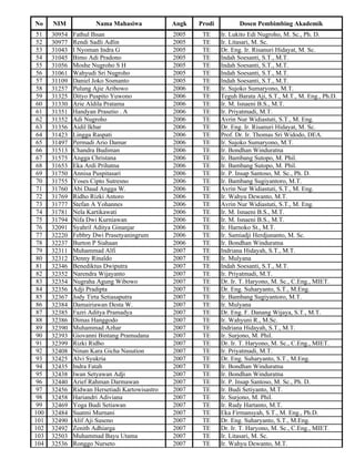 No    NIM             Nama Mahasiwa             Angk   Prodi          Dosen Pembimbing Akademik
51    30954   Fathul Ihsan                      2005    TE     Ir. Lukito Edi Nugroho, M. Sc., Ph. D.
52    30977   Rendi Sadli Adlin                 2005    TE     Ir. Litasari, M. Sc.
53    31043   I Nyoman Indra G                  2005    TE     Dr. Eng. Ir. Risanuri Hidayat, M. Sc.
54    31045   Bimo Adi Pradono                  2005    TE     Indah Soesanti, S.T., M.T.
55    31056   Moshe Nugroho S H                 2005    TE     Indah Soesanti, S.T., M.T.
56    31061   Wahyudi Sri Nugroho               2005    TE     Indah Soesanti, S.T., M.T.
57    31109   Daniel Joko Sismanto              2005    TE     Indah Soesanti, S.T., M.T.
58    31257   Pulung Ajie Aribowo               2006    TE     Ir. Sujoko Sumaryono, M.T.
59    31325   Dityo Puspito Yuwono              2006    TE     Teguh Barata Aji, S.T., M.T., M. Eng., Ph.D.
60    31330   Arie Aldila Pratama               2006    TE     Ir. M. Isnaeni B.S., M.T.
61    31351   Handyan Prasetio . A              2006    TE     Ir. Priyatmadi, M.T.
62    31352   Adi Nugroho                       2006    TE     Avrin Nur Widiastuti, S.T., M. Eng.
63    31356   Aidil Ikbar                       2006    TE     Dr. Eng. Ir. Risanuri Hidayat, M. Sc.
64    31423   Lingga Raspati                    2006    TE     Prof. Dr. Ir. Thomas Sri Widodo, DEA.
65    31497   Permadi Ario Damar                2006    TE     Ir. Sujoko Sumaryono, M.T.
66    31513   Chandra Budiman                   2006    TE     Ir. Bondhan Winduratna
67    31575   Angga Christana                   2006    TE     Ir. Bambang Sutopo, M. Phil.
68    31653   Eka Ardi Prihatna                 2006    TE     Ir. Bambang Sutopo, M. Phil.
69    31750   Annisa Puspitasari                2006    TE     Ir. P. Insap Santoso, M. Sc., Ph. D.
70    31755   Yoses Cipto Sutresno              2006    TE     Ir. Bambang Sugiyantoro, M.T.
71    31760   Abi Daud Angga W.                 2006    TE     Avrin Nur Widiastuti, S.T., M. Eng.
72    31769   Ridho Rizki Antoro                2006    TE     Ir. Wahyu Dewanto, M.T.
73    31777   Stefan A Yohannes                 2006    TE     Avrin Nur Widiastuti, S.T., M. Eng.
74    31781   Nela Kartikawati                  2006    TE     Ir. M. Isnaeni B.S., M.T.
75    31794   Nifa Dwi Kurniawan                2006    TE     Ir. M. Isnaeni B.S., M.T.
76    32091   Syahril Aditya Ginanjar           2006    TE     Ir. Harnoko St., M.T.
77    32220   Febbry Dwi Prasetyaningrum        2006    TE     Ir. Samiadji Herdjunanto, M. Sc.
78    32237   Burton P Siahaan                  2006    TE     Ir. Bondhan Winduratna
79    32311   Muhammad Alfi                     2007    TE     Indriana Hidayah, S.T., M.T.
80    32312   Denny Rinaldo                     2007    TE     Ir. Mulyana
81    32346   Benediktus Dwiputra               2007    TE     Indah Soesanti, S.T., M.T.
82    32352   Narendra Wijayanto                2007    TE     Ir. Priyatmadi, M.T.
83    32354   Nugraha Agung Wibowo              2007    TE     Dr. Ir. T. Haryono, M. Sc., C.Eng., MIET.
84    32356   Adji Pradipta                     2007    TE     Dr. Eng. Suharyanto, S.T., M.Eng.
 85   32367   Jody Tirta Setiasaputra           2007    TE     Ir. Bambang Sugiyantoro, M.T.
 86   32384   Damairiawan Desta W.              2007    TE     Ir. Mulyana
 87   32385   Fazri Aditya Pramadya             2007    TE     Dr. Eng. F. Danang Wijaya, S.T., M.T.
 88   32386   Dimas Hanggodo                    2007    TE     Ir. Wahyuni R., M.Sc.
 89   32390   Muhammad Azhar                    2007    TE     Indriana Hidayah, S.T., M.T.
 90   32393   Giovanni Bintang Pramudana        2007    TE     Ir. Surjono, M. Phil.
 91   32399   Rizki Ridho                       2007    TE     Dr. Ir. T. Haryono, M. Sc., C.Eng., MIET.
 92   32408   Ninan Kara Gicha Nasution         2007    TE     Ir. Priyatmadi, M.T.
 93   32425   Alvi Syukria                      2007    TE     Dr. Eng. Suharyanto, S.T., M.Eng.
 94   32435   Indra Fatah                       2007    TE     Ir. Bondhan Winduratna
 95   32438   Iwan Setyawan Adji                2007    TE     Ir. Bondhan Winduratna
 96   32440   Arief Rahman Darmawan             2007    TE     Ir. P. Insap Santoso, M. Sc., Ph. D.
 97   32456   Ridwan Hersetiadi Kartowisastro   2007    TE     Ir. Budi Setiyanto, M.T.
 98   32458   Hariandri Adiviana                2007    TE     Ir. Surjono, M. Phil.
 99   32469   Yoga Budi Setiawan                2007    TE     Ir. Rudy Hartanto, M.T.
100   32484   Suatmi Murnani                    2007    TE     Eka Firmansyah, S.T., M. Eng., Ph.D.
101   32490   Alif Aji Suseno                   2007    TE     Dr. Eng. Suharyanto, S.T., M.Eng.
102   32492   Zenith Adhiarga                   2007    TE     Dr. Ir. T. Haryono, M. Sc., C.Eng., MIET.
103   32503   Muhammad Bayu Utama               2007    TE     Ir. Litasari, M. Sc.
104   32536   Ronggo Nurseto                    2007    TE     Ir. Wahyu Dewanto, M.T.
 
