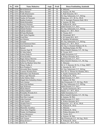 No    NIM             Nama Mahasiwa           Angk   Prodi          Dosen Pembimbing Akademik
105   32542   David Setiawan                  2007    TE     Ir. Mulyana
106   32551   Harry Damani                    2007    TE     Ir. Surjono, M. Phil.
107   32552   Yodhi Kharismanto               2007    TE     Ir. Budi Setiyanto, M.T.
108   32554   Anindita Saktiaji               2007    TE     Dr. Eng. Suharyanto, S.T., M.Eng.
109   32560   Taufan Ali Nuryanto             2007    TE     Widyawan , S.T., M. Sc., Ph.D.
110   32565   Rajdian Syahrani                2007    TE     Dr. Ir. Sasongko Pramono Hadi, DEA
111   32568   Handa Ramadhan                  2007    TE     Ir. Surjono, M. Phil.
112   32574   Prasetyo Putranto               2007    TE     Ir. Wahyuni R., M.Sc.
113   32604   Bagas Nawolo Seto               2007    TE     Indah Soesanti, S.T., M.T.
114   32610   Ahmad Nasikun                   2007    TE     Dr. Eng. Suharyanto, S.T., M.Eng.
115   32625   Fadrian Jatmiko                 2007    TE     Sarjiya, S.T., M.T., Ph.D.
116   32634   M Fajru Rhofanda                2007    TE     Ir. Tiyono, M.T.
117   32643   Zaki Aulia Nugraha              2007    TE     Ir. Priyatmadi, M.T.
118   32644   Ersad Diaz                      2007    TE     Ir. M. Isnaeni B.S., M.T.
119   32645   Isro Hutama                     2007    TE     Ir. Bondhan Winduratna
120   32646   Aesopas                         2007    TE     Dr. Eng. Suharyanto, S.T., M.Eng.
121   32650   Arief Hartawan Putro            2007    TE     Sarjiya, S.T., M.T., Ph.D.
122   32666   Arief Kusuma Aji                2007    TE     Dr. Eng. Ir. Risanuri Hidayat, M. Sc.
123   32697   Samuel                          2007    TE     Ir. Bambang Sutopo, M. Phil.
124   32701   Aloysius Sigit W                2007    TE     Bimo Sunarfri Hantono, S.T., M. Eng.
125   32703   M. Irfan Islami                 2007    TE     Ir. Tiyono, M.T.
126   32709   Erianto Paska H                 2007    TE     Addin Suwastono, S.T.
127   32721   Wisnu Kartika                   2007    TE     Ir. Wahyu Dewanto, M.T.
128   32730   Bagas Satriyo Buwono            2007    TE     Indah Soesanti, S.T., M.T.
129   32752   Andreas W Octavian              2007    TE     Bimo Sunarfri Hantono, S.T., M. Eng.
130   32754   Sofiet Isa Mashuri Setia Hati   2007    TE     Ir. Mulyana
131   32757   Wijaya Yudha A                  2007    TE     Dr. Ir. T. Haryono, M. Sc., C.Eng., MIET.
132   32770   Reza Pradipta S.                2007    TE     Ir. Harnoko St., M.T.
133   32775   Alexander Beny Susanto          2007    TE     Dr. Eng. Suharyanto, S.T., M.Eng.
134   32787   Yoannes Wiratna Putra           2007    TE     Prof. Dr. Ir. Thomas Sri Widodo, DEA.
135   32806   Mahendra Catur Rukmana          2007    TE     Ir. Sujoko Sumaryono, M.T.
136   32813   Dimas Agil Marenda              2007    TE     Ir. Wahyuni R., M.Sc.
137   32825   Azhar Sukma Alam                2007    TE     Indah Soesanti, S.T., M.T.
138   32839   Glagah Seto Sulandityo Katon    2007    TE     Ir. Surjono, M. Phil.
139   32843   Faris Ammar                     2007    TE     Eka Firmansyah, S.T., M. Eng., Ph.D.
140   32853   Santi Gita Radiana              2007    TE     Dr. Eng. Suharyanto, S.T., M.Eng.
141   32872   Sigit Wibisono                  2007    TE     Indah Soesanti, S.T., M.T.
142   32879   Masfu Maarif                    2007    TE     Ir. Sujoko Sumaryono, M.T.
143   32883   Aditya Septadi                  2007    TE     Sarjiya, S.T., M.T., Ph.D.
144   32886   Primadika Wiweko B.A            2007    TE     Addin Suwastono, S.T.
145   32890   Alvi Syahrina                   2007    TE     Bimo Sunarfri Hantono, S.T., M. Eng.
146   32894   Putri Devi Larasati             2007    TE     Ir. Surjono, M. Phil.
147   32895   Atika Fauziyah                  2007    TE     Indah Soesanti, S.T., M.T.
148   32926   Yudo Ananto                     2007    TE     Ir. Wahyu Dewanto, M.T.
149   32932   I Kadek Putra Y                 2007    TE     Widyawan , S.T., M. Sc., Ph.D.
150   32934   Eko Pujiyanto                   2007    TE     Ir. Wahyuni R., M.Sc.
151   32962   Dhanistha Aryaditya             2007    TE     Ir. Mulyana
152   32967   Diyas Setyo Nugroho             2007    TE     Ir. Wahyuni R., M.Sc.
153   32972   Penalar Arif Budiman            2007    TE     Ir. Wahyu Dewanto, M.T.
154   32976   Krisno Bimantoro                2007    TE     Ir. Tiyono, M.T.
155   32986   Hasbi Nur P.W.                  2007    TE     Ir. Surjono, M. Phil.
156   32990   Farli Yanuar                    2007    TE     Eka Firmansyah, S.T., M. Eng., Ph.D.
157   32992   Dimas Krissri T                 2007    TE     Ir. Wahyuni R., M.Sc.
158   33003   Arif H. W.                      2007    TE     Sarjiya, S.T., M.T., Ph.D.
 