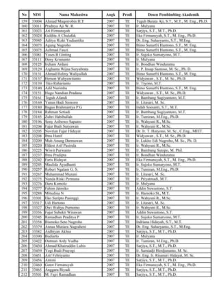 No    NIM             Nama Mahasiwa       Angk   Prodi          Dosen Pembimbing Akademik
159   33004   Ahmad Muqorrobin H.T        2007    TE     Teguh Barata Aji, S.T., M.T., M. Eng., Ph.D.
160   33011   Pradnya Aji W. R.           2007    TE     Ir. Mulyana
161   33023   Ari Firmansyah              2007    TE     Sarjiya, S.T., M.T., Ph.D.
162   33024   Galdita A Chulafak          2007    TE     Eka Firmansyah, S.T., M. Eng., Ph.D.
163   33045   Aditya Rizki Yudiantika     2007    TE     Dr. Eng. Suharyanto, S.T., M.Eng.
164   33073   Agung Nugroho               2007    TE     Bimo Sunarfri Hantono, S.T., M. Eng.
165   33075   Achmad Fauzi                2007    TE     Bimo Sunarfri Hantono, S.T., M. Eng.
166   33081   Yoses B Ginting             2007    TE     Ir. Sujoko Sumaryono, M.T.
167   33111   Deny Krisnanto              2007    TE     Ir. Mulyana
168   33125   Ircham Ardani               2007    TE     Ir. Bondhan Winduratna
169   33129   Arghanta Wijna Suryabrata   2007    TE     Ir. P. Insap Santoso, M. Sc., Ph. D.
170   33131   Ahmad Helmy Waliyullah      2007    TE     Bimo Sunarfri Hantono, S.T., M. Eng.
171   33137   Herson Wahyuwitanto         2007    TE     Widyawan , S.T., M. Sc., Ph.D.
172   33139   Tiko Raharianto             2007    TE     Ir. Tiyono, M.T.
173   33140   Adil Nurimba                2007    TE     Bimo Sunarfri Hantono, S.T., M. Eng.
174   33151   Hugo Nandian Pradana        2007    TE     Widyawan , S.T., M. Sc., Ph.D.
175   33161   Teguh Afandi                2007    TE     Ir. Bambang Sugiyantoro, M.T.
176   33169   Yunus Hadi Sisworo          2007    TE     Ir. Litasari, M. Sc.
177   33180   Bagus Brahmantya P G        2007    TE     Indah Soesanti, S.T., M.T.
178   33184   Rahman Setiadi              2007    TE     Ir. Bambang Sugiyantoro, M.T.
179   33185   Zuhri Habibullah            2007    TE     Ir. Tumiran, M.Eng., Ph.D.
180   33196   Sony Aribowo Saputro        2007    TE     Ir. Wahyuni R., M.Sc.
181   33204   Fajar Budi Suryawan         2007    TE     Ir. Wahyuni R., M.Sc.
182   33205   Novrian Fajar Hidayat       2007    TE     Dr. Ir. T. Haryono, M. Sc., C.Eng., MIET.
183   33208   Ibnu Hanif                  2007    TE     Widyawan , S.T., M. Sc., Ph.D.
184   33209   Muh Anung Darmawan          2007    TE     Ir. Lukito Edi Nugroho, M. Sc., Ph. D.
185   33220   Eldest Arif Pasirula        2007    TE     Ir. Wahyuni R., M.Sc.
186   33225   Wiwit Purwanto              2007    TE     Ir. Bambang Sutopo, M. Phil.
187   33237   Ibnu Pradipta               2007    TE     Ir. Bondhan Winduratna
188   33242   Faris Hidayat               2007    TE     Eka Firmansyah, S.T., M. Eng., Ph.D.
189   33245   Maulida Ayudhanti           2007    TE     Ir. Sujoko Sumaryono, M.T.
190   33257   Robert Ngalam G. S.         2007    TE     Ir. Tumiran, M.Eng., Ph.D.
191   33267   Muhammad Muzani             2007    TE     Ir. Litasari, M. Sc.
192   33275   Nanda Riski Permana         2007    TE     Ir. Priyatmadi, M.T.
193   33276   Daru Kumolo                 2007    TE     Ir. Mulyana
194   33277   Fahim Jatmiko               2007    TE     Addin Suwastono, S.T.
195   33288   Mitsalina N                 2007    TE     Ir. Harnoko St., M.T.
196   33301   Eko Suripto Pasinggi        2007    TE     Ir. Wahyuni R., M.Sc.
197   33317   Udi Hartono                 2007    TE     Ir. Litasari, M. Sc.
198   33327   Dwi Wahyu Purnomo           2007    TE     Ir. Wahyuni R., M.Sc.
199   33336   Fajar Subekti Wirawan       2007    TE     Addin Suwastono, S.T.
200   33345   Ramadhan Praditya P         2007    TE     Ir. Sujoko Sumaryono, M.T.
201   33358   Bismoko Seto Nugroho        2007    TE     Indriana Hidayah, S.T., M.T.
202   33379   Annas Mutiara Nugraheni     2007    TE     Dr. Eng. Suharyanto, S.T., M.Eng.
203   33382   Ardhiyan Akhsa              2007    TE     Sarjiya, S.T., M.T., Ph.D.
204   33390   Budiarto                    2007    TE     Ir. Mulyana
205   33422   Outman Ardy Yudha           2007    TE     Ir. Tumiran, M.Eng., Ph.D.
206   33430   Ahmad Khairuddin Lubis      2007    TE     Sarjiya, S.T., M.T., Ph.D.
207   33439   Yogi Budi Prayogi           2007    TE     Ir. Samiadji Herdjunanto, M. Sc.
208   33451   Arif Febriyanto             2007    TE     Dr. Eng. Ir. Risanuri Hidayat, M. Sc.
209   33456   Antoni                      2007    TE     Sarjiya, S.T., M.T., Ph.D.
210   33460   Gatot Firmansyah            2007    TE     Eka Firmansyah, S.T., M. Eng., Ph.D.
211   33465   Anggara Riyadi              2007    TE     Sarjiya, S.T., M.T., Ph.D.
212   33501   M. Fajri Ramadhan           2007    TE     Sarjiya, S.T., M.T., Ph.D.
 