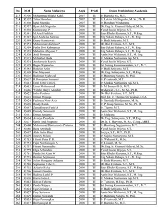No    NIM            Nama Mahasiwa          Angk   Prodi          Dosen Pembimbing Akademik
213   33506   Mohammad Rijalul Kahfi        2007    TE     Ir. Harnoko St., M.T.
214   33507   Tulus Hamdani                 2007    TE     Ir. Lukito Edi Nugroho, M. Sc., Ph. D.
215   33530   Iqbal Mustika                 2007    TE     Ir. Bondhan Winduratna
216   33537   Ryan Adi Nugroho              2008    TE     Dr. Eng. Ir. Risanuri Hidayat, M. Sc.
217   33538   Gumawang .P                   2008    TE     Yusuf Susilo Wijoyo, S.T.
218   33541   M.Arief Fadillah              2008    TE     Enas Dhuhri Kusuma, S.T., M.Eng.
219   33547   Igel Andwika Sartono          2008    TE     Eny Sukani Rahayu, S.T., M. Eng.
220   33549   Deasy Kurniawati              2008    TE     Ir. Budi Setiyanto, M.T.
221   33553   Muhammad Andrian P            2008    TE     Dr. Ridi Ferdiana, S.T., M.T.
222   33559   Ferlin Dwi Rahmaniah          2008    TE     Eny Sukani Rahayu, S.T., M. Eng.
223   33565   Mahatma Abiyoso P             2008    TE     Eny Sukani Rahayu, S.T., M. Eng.
224   33570   Andi Permana                  2008    TE     Avrin Nur Widiastuti, S.T., M. Eng.
225   33573   Miftakhul Huda                2008    TE     Ir. Markus Nurtiantara Aji, M.T.
226   33574   Ansharsyah Roesly             2008    TE     Yusuf Susilo Wijoyo, S.T.
227   33579   Bagas Wijanarko               2008    TE     Sri Suning Kusumawardani, S.T., M.T.
228   33585   Rodzian Aries                 2008    TE     Ir. Budi Setiyanto, M.T.
229   33599   Dwi Mayasari                  2008    TE     Dr. Eng. Suharyanto, S.T., M.Eng.
230   33605   Budiman Syahrizal             2008    TE     Ir. Bambang Sutopo, M. Phil.
231   33607   R.Dorojatun Sumantri          2008    TE     Ir. Priyatmadi, M.T.
232   33613   Extri Febri Citra S.          2008    TE     Ir. Markus Nurtiantara Aji, M.T.
233   33615   Umar Muhammad                 2008    TE     Ir. M. Isnaeni B.S., M.T.
234   33616   Wimbo Haryo Anindito          2008    TE     Widyawan , S.T., M. Sc., Ph.D.
235   33622   Indra Perdana                 2008    TE     Dr. Ridi Ferdiana, S.T., M.T.
236   33623   Dimaz Prayoga                 2008    TE     Prof. Dr. Ir. Thomas Sri Widodo, DEA.
237   33624   Fachreza Noor Aziz            2008    TE     Ir. Samiadji Herdjunanto, M. Sc.
238   33628   Rusdy Razak                   2008    TE     Ir. P. Insap Santoso, M. Sc., Ph. D.
239   33647   Zamakhsyari Farid A           2008    TE     Ir. Tiyono, M.T.
240   33649   Danndy Satamardi              2008    TE     Avrin Nur Widiastuti, S.T., M. Eng.
241   33661   Dimas Junianto                2008    TE     Ir. Mulyana
242   33664   Avistya Paradipta             2008    TE     Dr. Eng. Suharyanto, S.T., M.Eng.
243   33677   Satrio Ardi Nugroho           2008    TE     Dr. Ir. T. Haryono, M. Sc., C.Eng., MIET.
244   33680   Muhammad Rismananda Pratama   2008    TE     Ir. Bambang Sugiyantoro, M.T.
245   33686   Reza Aryahadi                 2008    TE     Yusuf Susilo Wijoyo, S.T.
246   33697   Aldo Aulia Rizal              2008    TE     Sarjiya, S.T., M.T., Ph.D.
247   33699   Junesly Milano                2008    TE     Ir. Sujoko Sumaryono, M.T.
248   33713   I Gusti Putra P. D.           2008    TE     Ir. Wahyuni R., M.Sc.
249   33753   Fajar Nurdiansyah A           2008    TE     Ir. Litasari, M. Sc.
250   33757   Fitrani Nuramadha             2008    TE     Dr. Eng. Ir. Risanuri Hidayat, M. Sc.
251   33759   Olga Arfiandani               2008    TE     Yusuf Susilo Wijoyo, S.T.
252   33761   Pandu Sri Alam W              2008    TE     Enas Dhuhri Kusuma, S.T., M.Eng.
253   33765   Restian Septiawan             2008    TE     Eny Sukani Rahayu, S.T., M. Eng.
254   33768   Julian Hanggara Adiguna       2008    TE     Ir. Rudy Hartanto, M.T.
255   33788   Septiantar Tebe N             2008    TE     Dr. Ridi Ferdiana, S.T., M.T.
256   33792   Azkario Rizky                 2008    TE     Enas Dhuhri Kusuma, S.T., M.Eng.
257   33796   Januar Chandra                2008    TE     Dr. Ridi Ferdiana, S.T., M.T.
258   33798   Raditya Luthfi P              2008    TE     Avrin Nur Widiastuti, S.T., M. Eng.
259   33808   Harris Indra L.               2008    TE     Ir. Markus Nurtiantara Aji, M.T.
260   33812   Ikhvan Fahreza                2008    TE     Ir. Tumiran, M.Eng., Ph.D.
261   33813   Pandu Wijaya                  2008    TE     Sri Suning Kusumawardani, S.T., M.T.
262   33824   Ega Christian A               2008    TE     Ir. Budi Setiyanto, M.T.
263   33827   Fery Setiawan                 2008    TE     Avrin Nur Widiastuti, S.T., M. Eng.
264   33829   Damas Nawanda                 2008    TE     Ir. Bambang Sutopo, M. Phil.
265   33835   Hajar Pamungkas               2008    TE     Ir. Priyatmadi, M.T.
266   33837   Brillyansyah D                2008    TE     Ir. Harnoko St., M.T.
 