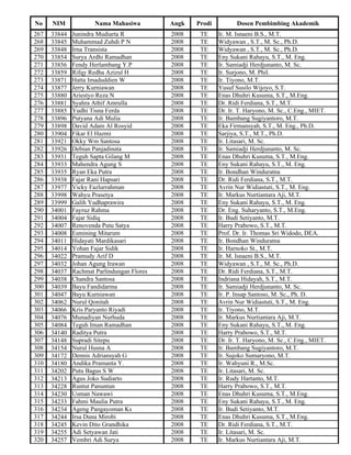 No    NIM             Nama Mahasiwa         Angk   Prodi          Dosen Pembimbing Akademik
267   33844   Junindra Mudiarta R           2008    TE     Ir. M. Isnaeni B.S., M.T.
268   33845   Muhammad Zuhdi P N            2008    TE     Widyawan , S.T., M. Sc., Ph.D.
269   33848   Irna Transista                2008    TE     Widyawan , S.T., M. Sc., Ph.D.
270   33854   Surya Ardhi Ramadhan          2008    TE     Eny Sukani Rahayu, S.T., M. Eng.
271   33856   Fendy Herlambang Y.P          2008    TE     Ir. Samiadji Herdjunanto, M. Sc.
272   33859   Rifqy Redha Azizul H          2008    TE     Ir. Surjono, M. Phil.
273   33871   Hatta Imaduddien W            2008    TE     Ir. Tiyono, M.T.
274   33877   Jerry Kurniawan               2008    TE     Yusuf Susilo Wijoyo, S.T.
275   33880   Ariestyo Reza N               2008    TE     Enas Dhuhri Kusuma, S.T., M.Eng.
276   33881   Syahra Athif Amrulla          2008    TE     Dr. Ridi Ferdiana, S.T., M.T.
277   33885   Yudhi Tisna Ferda             2008    TE     Dr. Ir. T. Haryono, M. Sc., C.Eng., MIET.
278   33896   Putyana Adi Mulia             2008    TE     Ir. Bambang Sugiyantoro, M.T.
279   33898   David Adam Al Rosyid          2008    TE     Eka Firmansyah, S.T., M. Eng., Ph.D.
280   33904   Fikar El Hazmi                2008    TE     Sarjiya, S.T., M.T., Ph.D.
281   33921   Okky Wm Santosa               2008    TE     Ir. Litasari, M. Sc.
282   33926   Debian Panjadinata            2008    TE     Ir. Samiadji Herdjunanto, M. Sc.
283   33931   Teguh Sapta Gilang M          2008    TE     Enas Dhuhri Kusuma, S.T., M.Eng.
284   33933   Mahendra Agung S              2008    TE     Eny Sukani Rahayu, S.T., M. Eng.
285   33935   Ryan Eka Putra                2008    TE     Ir. Bondhan Winduratna
286   33938   Fajar Rani Hapsari            2008    TE     Dr. Ridi Ferdiana, S.T., M.T.
287   33977   Vicky Fazlurrahman            2008    TE     Avrin Nur Widiastuti, S.T., M. Eng.
288   33998   Wahyu Prasetya                2008    TE     Ir. Markus Nurtiantara Aji, M.T.
289   33999   Galih Yudhaprawira            2008    TE     Eny Sukani Rahayu, S.T., M. Eng.
290   34001   Fayruz Rahma                  2008    TE     Dr. Eng. Suharyanto, S.T., M.Eng.
291   34004   Fajar Sidiq                   2008    TE     Ir. Budi Setiyanto, M.T.
292   34007   Renovenda Putu Satya          2008    TE     Harry Prabowo, S.T., M.T.
293   34008   Esmining Mitarum              2008    TE     Prof. Dr. Ir. Thomas Sri Widodo, DEA.
294   34011   Hidayati Mardikasari          2008    TE     Ir. Bondhan Winduratna
295   34014   Yohan Fajar Sidik             2008    TE     Ir. Harnoko St., M.T.
296   34022   Pramudy Arif D                2008    TE     Ir. M. Isnaeni B.S., M.T.
297   34032   Johan Agung Irawan            2008    TE     Widyawan , S.T., M. Sc., Ph.D.
298   34037   Rachmat Parlindungan Flores   2008    TE     Dr. Ridi Ferdiana, S.T., M.T.
299   34038   Chandra Santosa               2008    TE     Indriana Hidayah, S.T., M.T.
300   34039   Bayu Fandidarma               2008    TE     Ir. Samiadji Herdjunanto, M. Sc.
301   34047   Bayu Kurniawan                2008    TE     Ir. P. Insap Santoso, M. Sc., Ph. D.
302   34062   Nurul Qonitah                 2008    TE     Avrin Nur Widiastuti, S.T., M. Eng.
303   34066   Kris Paryanto Riyadi          2008    TE     Ir. Tiyono, M.T.
304   34076   Munadiyan Nurhuda             2008    TE     Ir. Markus Nurtiantara Aji, M.T.
305   34084   Teguh Iman Ramadhan           2008    TE     Eny Sukani Rahayu, S.T., M. Eng.
306   34140   Raditya Putra                 2008    TE     Harry Prabowo, S.T., M.T.
307   34148   Supradi Sitepu                2008    TE     Dr. Ir. T. Haryono, M. Sc., C.Eng., MIET.
308   34154   Nurul Husna A                 2008    TE     Ir. Bambang Sugiyantoro, M.T.
309   34172   Dennis Adriansyah G           2008    TE     Ir. Sujoko Sumaryono, M.T.
310   34180   Andika Pramanta Y.            2008    TE     Ir. Wahyuni R., M.Sc.
311   34202   Putu Bagus S W                2008    TE     Ir. Litasari, M. Sc.
312   34213   Agus Joko Sudiarto            2008    TE     Ir. Rudy Hartanto, M.T.
313   34228   Runtut Panuntun               2008    TE     Harry Prabowo, S.T., M.T.
314   34230   Usman Nawawi                  2008    TE     Enas Dhuhri Kusuma, S.T., M.Eng.
315   34233   Fahmi Maulia Putra            2008    TE     Eny Sukani Rahayu, S.T., M. Eng.
316   34234   Ageng Pangayoman Ks           2008    TE     Ir. Budi Setiyanto, M.T.
317   34244   Irsa Duna Mirobi              2008    TE     Enas Dhuhri Kusuma, S.T., M.Eng.
318   34245   Kevin Dito Grandhika          2008    TE     Dr. Ridi Ferdiana, S.T., M.T.
319   34255   Adi Setyawan Jati             2008    TE     Ir. Litasari, M. Sc.
320   34257   Vembri Adi Surya              2008    TE     Ir. Markus Nurtiantara Aji, M.T.
 