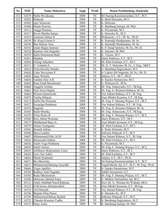 No    NIM            Nama Mahasiwa          Angk   Prodi          Dosen Pembimbing Akademik
321   34279   Purba Wicaksana               2008    TE     Sri Suning Kusumawardani, S.T., M.T.
322   34283   Hidayah                       2008    TE     Ir. Budi Setiyanto, M.T.
323   34302   Apri Setiawan                 2008    TE     Ir. Mulyana
324   34304   Pandu Perwira                 2008    TE     Ir. Bambang Sutopo, M. Phil.
325   34312   Angga Pratama                 2008    TE     Ir. Priyatmadi, M.T.
326   34317   Rovie Martha Sutejo           2008    TE     Ir. Harnoko St., M.T.
327   34319   Achmad Aditya N               2008    TE     Widyawan , S.T., M. Sc., Ph.D.
328   34330   M. Risqi Utama S.             2008    TE     Ir. Samiadji Herdjunanto, M. Sc.
329   34350   Ben Sharon Ario               2008    TE     Ir. Samiadji Herdjunanto, M. Sc.
330   34352   Imam Bagus Santoso            2008    TE     Ir. P. Insap Santoso, M. Sc., Ph. D.
331   34358   Kuntoro Adi Nugroho           2008    TE     Ir. Surjono, M. Phil.
332   34359   Indra Darmawan Budi           2008    TE     Ir. Tiyono, M.T.
333   34361   Stephen                       2008    TE     Harry Prabowo, S.T., M.T.
334   34368   Gilang Adiyaksa               2008    TE     Dr. Ridi Ferdiana, S.T., M.T.
335   34371   V. Valianto S.                2008    TE     Dr. Ir. T. Haryono, M. Sc., C.Eng., MIET.
336   34414   Felixzihwelly Hendra          2008    TE     Ir. Bambang Sugiyantoro, M.T.
337   34420   Catur Noviyanto P             2008    TE     Ir. Lukito Edi Nugroho, M. Sc., Ph. D.
338   34428   Argy Wimala                   2008    TE     Sarjiya, S.T., M.T., Ph.D.
339   34430   Ivandra Fike A.R              2008    TE     Ir. Sujoko Sumaryono, M.T.
340   34458   Rian Fatah Mochamad           2008    TE     Ir. Wahyuni R., M.Sc.
341   34460   Anggifa Arifany               2008    TE     Dr. Eng. Suharyanto, S.T., M.Eng.
342   34463   Nial Alvin Depari             2008    TE     Dr. Eng. Ir. Risanuri Hidayat, M. Sc.
343   34464   Wismu Sunarmodo               2008    TE     Eny Sukani Rahayu, S.T., M. Eng.
344   34479   Taufiq Hidayat                2008    TE     Enas Dhuhri Kusuma, S.T., M.Eng.
345   34512   Galih Eka Priminta            2008    TE     Dr. Eng. F. Danang Wijaya, S.T., M.T.
346   34527   Sisraelga Hutabarat           2008    TE     Eny Sukani Rahayu, S.T., M. Eng.
347   34532   Sugiarto                      2008    TE     Dr. Eng. Ir. Risanuri Hidayat, M. Sc.
348   34545   Ratih Monika                  2008    TE     Dr. Eng. Suharyanto, S.T., M.Eng.
349   34559   Nizar Rizky R                 2008    TE     Dr. Eng. F. Danang Wijaya, S.T., M.T.
350   34568   Rozi Akbar Permana            2008    TE     Harry Prabowo, S.T., M.T.
351   34577   Mukhamad Bayu A               2008    TE     Enas Dhuhri Kusuma, S.T., M.Eng.
352   34579   Elman Yustigama               2008    TE     Dr. Ridi Ferdiana, S.T., M.T.
353   34585   Ronald Adrian                 2008    TE     Ir. Rudy Hartanto, M.T.
354   34590   Bayu Landini                  2008    TE     Indriana Hidayah, S.T., M.T.
355   34607   Muhammad Fikri Ali R          2008    TE     Eny Sukani Rahayu, S.T., M. Eng.
356   34626   Ikhsanudin Hakim              2008    TE     Dr. Ridi Ferdiana, S.T., M.T.
357   34636   Andri Yoga Prathama           2008    TE     Ir. Priyatmadi, M.T.
358   34639   Saiful Anwar                  2008    TE     Dr. Eng. F. Danang Wijaya, S.T., M.T.
359   34655   Aliffazrie Wahyutama Yosto    2009    TE     Harry Prabowo, S.T., M.T.
360   34656   Faris Nur Adlin               2009    TE     Dr. Ridi Ferdiana, S.T., M.T.
361   34663   Mardi Syahmani                2009    TE     Sarjiya, S.T., M.T., Ph.D.
362   34671   Rio Mazwika                   2009    TE     Sri Suning Kusumawardani, S.T., M.T.
363   34675   Muhammad Bintang Assyidik     2009    TE     Teguh Barata Aji, S.T., M.T., M. Eng., Ph.D.
364   34686   Yogie Aprillio                2009    TE     Ir. Sujoko Sumaryono, M.T.
365   34703   Radityo Ardi Nugraha          2009    TE     Addin Suwastono, S.T.
366   34705   Rudy Dharmawan                2009    TE     Dr. Eng. F. Danang Wijaya, S.T., M.T.
367   34706   Oktavian Akhirul Fajar        2009    TE     Ir. Markus Nurtiantara Aji, M.T.
368   34712   Andri Abdillah Nurul Rahman   2009    TE     Prof. Dr. Ir. Thomas Sri Widodo, DEA.
369   34722   H M Iswan Almutawakkil        2009    TE     Enas Dhuhri Kusuma, S.T., M.Eng.
370   34724   Arif Haryadi                  2009    TE     Eny Sukani Rahayu, S.T., M. Eng.
371   34746   Brigitta Dian Puteri          2009    TE     Ir. Harnoko St., M.T.
372   34749   Muhammad Ikhsan Rashid        2009    TE     Indriana Hidayah, S.T., M.T.
373   34752   Chandra Kusuma Yudha          2009    TE     Ir. Bambang Sugiyantoro, M.T.
374   34753   Deny Aulia                    2009    TE     Ir. Bambang Sutopo, M. Phil.
 