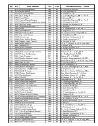 No    NIM            Nama Mahasiwa            Angk   Prodi          Dosen Pembimbing Akademik
375   34755   Muhammad Ridwan                 2009    TE     Ir. Bondhan Winduratna
376   34774   Ridho Kurnia                    2009    TE     Ir. Budi Setiyanto, M.T.
377   34777   Andi Tiar Putranto              2009    TE     Ir. Harnoko St., M.T.
378   34781   Putu Y Ogi W                    2009    TE     Ir. Lukito Edi Nugroho, M. Sc., Ph. D.
379   34785   Azim Malik                      2009    TE     Ir. Litasari, M. Sc.
380   34789   Aditya Dhanist Pratama          2009    TE     Ir. Lukito Edi Nugroho, M. Sc., Ph. D.
381   34792   Muhammad Dimas Rahman Affandi   2009    TE     Ir. M. Isnaeni B.S., M.T.
382   34797   Robbani Alfan                   2009    TE     Ir. Markus Nurtiantara Aji, M.T.
383   34802   Muhammad Radhitia F.P.          2009    TE     Ir. Mulyana
384   34805   Putra                           2009    TE     Ir. P. Insap Santoso, M. Sc., Ph. D.
385   34806   Indra Maulana                   2009    TE     Ir. Priyatmadi, M.T.
386   34808   Damar Ramadhan                  2009    TE     Dr. Eng. Ir. Risanuri Hidayat, M. Sc.
387   34831   Aji Genta Pratama               2009    TE     Ir. Rudy Hartanto, M.T.
388   34832   Azwar Anas                      2009    TE     Ir. Samiadji Herdjunanto, M. Sc.
389   34840   Imam Andrian Risoyo             2009    TE     Ir. Sujoko Sumaryono, M.T.
390   34842   Gesang Ndaru Prayogo            2009    TE     Ir. Surjono, M. Phil.
391   34846   Ridha Radhitya                  2009    TE     Dr. Ir. T. Haryono, M. Sc., C.Eng., MIET.
392   34851   Fattahurrazi                    2009    TE     Ir. Tiyono, M.T.
393   34865   Hanif Ramadani                  2009    TE     Ir. Wahyu Dewanto, M.T.
394   34868   Harlian Setiadi                 2009    TE     Ir. Litasari, M. Sc.
395   34874   Erik Krisprastawa Laurentius    2009    TE     Widyawan , S.T., M. Sc., Ph.D.
396   34877   Wahyu Dwi Prasetiyo             2009    TE     Dr. Ridi Ferdiana, S.T., M.T.
397   34881   Adie Wiranata                   2009    TE     Sarjiya, S.T., M.T., Ph.D.
398   34884   Randhy Ramono Syamri            2009    TE     Sri Suning Kusumawardani, S.T., M.T.
399   34890   Yudi Utomo Putra                2009    TE     Teguh Barata Aji, S.T., M.T., M. Eng., Ph.D.
400   34895   Otto Aryanto                    2009    TE     Ir. Budi Setiyanto, M.T.
401   34898   Helmy Priya Hutama              2009    TE     Addin Suwastono, S.T.
402   34902   Kresna Pamungkas                2009    TE     Dr. Eng. F. Danang Wijaya, S.T., M.T.
403   34913   Leontius Dwi Mesantono          2009    TE     Ir. Priyatmadi, M.T.
404   34919   Herdy Prastama                  2009    TE     Prof. Dr. Ir. Thomas Sri Widodo, DEA.
405   34923   Yanuar Riza Pratama             2009    TE     Enas Dhuhri Kusuma, S.T., M.Eng.
406   34932   Bondan Respati                  2009    TE     Eny Sukani Rahayu, S.T., M. Eng.
407   34933   Abdillah                        2009    TE     Widyawan , S.T., M. Sc., Ph.D.
408   34934   Shaga Shaulagara                2009    TE     Indriana Hidayah, S.T., M.T.
409   34950   Sumadianto Eka Putra            2009    TE     Ir. Bambang Sugiyantoro, M.T.
410   34954   Aldino Adi Sinatra              2009    TE     Ir. Bambang Sutopo, M. Phil.
411   34957   Ahmad Hakim Pasarela            2009    TE     Ir. Bondhan Winduratna
412   34959   Febri Ariyanto                  2009    TE     Ir. Budi Setiyanto, M.T.
413   34965   Adhim Age Besari                2009    TE     Ir. Harnoko St., M.T.
414   34974   Novia Wulandari                 2009    TE     Ir. P. Insap Santoso, M. Sc., Ph. D.
415   34975   Danang Prasetio Wibowo          2009    TE     Ir. Litasari, M. Sc.
416   34979   Muhammad Rasis Surya Prathama   2009    TE     Ir. Lukito Edi Nugroho, M. Sc., Ph. D.
417   34980   Muhammad Reza Anshory           2009    TE     Ir. M. Isnaeni B.S., M.T.
418   34985   Ulfa Aulia                      2009    TE     Ir. Markus Nurtiantara Aji, M.T.
419   34990   Billy Lukmanfiandy              2009    TE     Ir. Mulyana
420   34993   Theodorus Yoga                  2009    TE     Ir. P. Insap Santoso, M. Sc., Ph. D.
421   34996   Dandy Ramaditya                 2009    TE     Ir. Priyatmadi, M.T.
422   35004   Arnaldo Andika Putra            2009    TE     Dr. Eng. Ir. Risanuri Hidayat, M. Sc.
423   35011   Amy Priyo Laksono Susanto       2009    TE     Ir. Rudy Hartanto, M.T.
424   35013   Emir El Fiqhar                  2009    TE     Ir. Samiadji Herdjunanto, M. Sc.
425   35015   Noer Aziz Ismail                2009    TE     Ir. Sujoko Sumaryono, M.T.
426   35018   Fanny Ardhy Pratama             2009    TE     Ir. Surjono, M. Phil.
427   35019   Aditya Firdi Rizali             2009    TE     Dr. Ir. T. Haryono, M. Sc., C.Eng., MIET.
428   35027   Fitri Rachmaningrum             2009    TE     Ir. Tiyono, M.T.
 