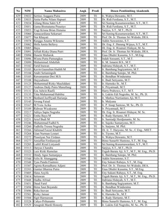 No    NIM            Nama Mahasiwa           Angk   Prodi          Dosen Pembimbing Akademik
429   35032   Sertino Anggara Putra          2009    TE     Ir. Wahyu Dewanto, M.T.
430   35033   Anita Purba Nilam Hapsari      2009    TE     Dr. Ridi Ferdiana, S.T., M.T.
431   35034   Gilang Bima Sakti S.P.         2009    TE     Sri Suning Kusumawardani, S.T., M.T.
432   35051   Gama Bismatama Prasetyo        2009    TE     Dr. Ridi Ferdiana, S.T., M.T.
433   35053   Yogi Krisna Brian Hutama       2009    TE     Sarjiya, S.T., M.T., Ph.D.
434   35060   Annacardiana Sekarsari         2009    TE     Sri Suning Kusumawardani, S.T., M.T.
435   35077   Nur Khayati                    2009    TE     Prof. Dr. Ir. Thomas Sri Widodo, DEA.
436   35078   Rangga Ananta Wikrama          2009    TE     Addin Suwastono, S.T.
437   35082   Shifa Junita Bellavy           2009    TE     Dr. Eng. F. Danang Wijaya, S.T., M.T.
438   35085   Bayu                           2009    TE     Dr. Eng. Ir. Risanuri Hidayat, M. Sc.
439   35091   Alfiah Rizky Diana Putri       2009    TE     Prof. Dr. Ir. Thomas Sri Widodo, DEA.
440   35094   Husein Mubarok                 2009    TE     Enas Dhuhri Kusuma, S.T., M.Eng.
441   35096   Wisnu Putra Pamungkas          2009    TE     Indah Soesanti, S.T., M.T.
442   35099   Muhammad Abdullah              2009    TE     Ir. M. Isnaeni B.S., M.T.
443   35102   Farid Inawan                   2009    TE     Indriana Hidayah, S.T., M.T.
444   35103   Kevin Gausultan Hadith M       2009    TE     Ir. Bambang Sugiyantoro, M.T.
445   35104   Andri Setianingsih             2009    TE     Ir. Bambang Sutopo, M. Phil.
446   35105   Rawamantan Dwi M.S             2009    TE     Ir. Bondhan Winduratna
447   35108   Hayyudiasto                    2009    TE     Ir. Budi Setiyanto, M.T.
448   35125   Mohammad Rizky Mauliddani      2009    TE     Ir. Harnoko St., M.T.
449   35127   Andreas Dedy Putra Manullang   2009    TE     Ir. Priyatmadi, M.T.
450   35131   Eza Adwin Raafii               2009    TE     Harry Prabowo, S.T., M.T.
451   35135   Titta Muhammad Habibie         2009    TE     Ir. Lukito Edi Nugroho, M. Sc., Ph. D.
452   35139   Benhard Jeeffryadi Harianja    2009    TE     Ir. Markus Nurtiantara Aji, M.T.
453   35145   Awang Faisal                   2009    TE     Ir. Mulyana
454   35167   M.Yoza Acika                   2009    TE     Ir. P. Insap Santoso, M. Sc., Ph. D.
455   35189   Ridwan Wicaksono               2009    TE     Ir. Priyatmadi, M.T.
456   35217   Aditya Sapta Nugraha           2009    TE     Dr. Eng. Ir. Risanuri Hidayat, M. Sc.
457   35221   Emha Bayu M                    2009    TE     Ir. Rudy Hartanto, M.T.
458   35231   Arief Budi M                   2009    TE     Ir. Samiadji Herdjunanto, M. Sc.
459   35246   Muhammad Fadhil S.             2009    TE     Ir. Sujoko Sumaryono, M.T.
460   35260   Fadhilla Tresna Nugraha        2009    TE     Ir. Surjono, M. Phil.
461   35266   Akhmad Faizal Khabibi          2009    TE     Dr. Ir. T. Haryono, M. Sc., C.Eng., MIET.
462   35268   Gian Nurman Lestari            2009    TE     Ir. Tiyono, M.T.
463   35272   Prasetyan Nur Firdaus          2009    TE     Ir. Wahyu Dewanto, M.T.
464   35277   Amiaffan Ferdiansyah           2009    TE     Bimo Sunarfri Hantono, S.T., M. Eng.
465   35285   Luthfi Rizal Listyandi         2009    TE     Sri Suning Kusumawardani, S.T., M.T.
466   35313   Daryus Chandra                 2009    TE     Sarjiya, S.T., M.T., Ph.D.
467   35323   Luiz Rizki Ramelan             2009    TE     Teguh Barata Aji, S.T., M.T., M. Eng., Ph.D.
468   35332   Dindy Agus Sumanjaya           2009    TE     Ir. Bambang Sutopo, M. Phil.
469   35344   Felix B. Sitanggang            2009    TE     Addin Suwastono, S.T.
470   35348   Tyas Pandu Fiantoro            2009    TE     Eny Sukani Rahayu, S.T., M. Eng.
471   35387   Aginta Ramadhanu Adjani        2009    TE     Prof. Dr. Ir. Thomas Sri Widodo, DEA.
472   35393   Guntur Dharma Putra            2009    TE     Enas Dhuhri Kusuma, S.T., M.Eng.
473   35405   Hana Asyifa                    2009    TE     Eny Sukani Rahayu, S.T., M. Eng.
474   35414   Setiawan                       2009    TE     Teguh Barata Aji, S.T., M.T., M. Eng., Ph.D.
475   35448   Hadha Afrisal                  2009    TE     Indriana Hidayah, S.T., M.T.
476   35451   Daud Farel                     2009    TE     Ir. Bambang Sugiyantoro, M.T.
477   35494   Bima Saut Boyando              2009    TE     Ir. Bondhan Winduratna
478   35496   Reka Inovan                    2009    TE     Ir. Budi Setiyanto, M.T.
479   35501   Rizky Januar                   2009    TE     Ir. Harnoko St., M.T.
480   35504   Sigit Harmawan                 2009    TE     Ir. Rudy Hartanto, M.T.
481   35528   Cahyo Prihananto               2009    TE     Bimo Sunarfri Hantono, S.T., M. Eng.
482   35529   Anugrah Mardi Honesty          2009    TE     Ir. Lukito Edi Nugroho, M. Sc., Ph. D.
 