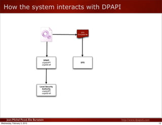 How the system interacts with DPAPI


                                                       EFS
                         ...