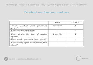 Design Principles & Practices 2016
10th Design Principles & Practices | Kelly Kiyumi Shigeno & Daniela Kutschat Hanns
Feedback questionnaire roadmap
 