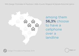 Design Principles & Practices 2016
10th Design Principles & Practices | Kelly Kiyumi Shigeno & Daniela Kutschat Hanns
among them
56,3% choose
to have a
cellphone
over a
landline
 