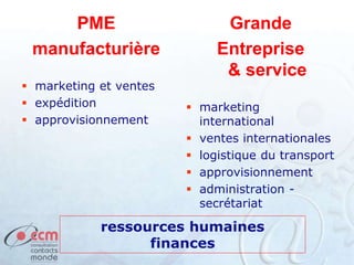 PME
manufacturière
 marketing et ventes
 expédition
 approvisionnement
Grande
Entreprise
& service
 marketing
international
 ventes internationales
 logistique du transport
 approvisionnement
 administration -
secrétariat
ressources humaines
finances
 