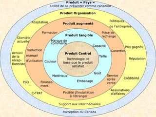 Produit Central
Technologie de
base que le produit
satisfait
Produit tangible
Matériaux
Taille
Emballage
Couleur
Goût
Marque de
commerce
Capacité
Traduction
manuel
d’utilisation
Finance-
ment
Service
après
vente
Facilité d’installation
à l’étranger
Formation
Garanties
Pièce de
rechange
Produit augmenté
Accueil
de la
récep-
tionniste
Crédibilité
Réputation
Associations
d’affaires
Adaptation
Support aux intermédiaires
Clientèle
actuelle
Prix gagnés
ISO
Politiques
de l’entreprise
Produit Organisation
Produit « Pays »
Utilité de se présenter comme canadien
Perception du Canada
C-TPAT
 