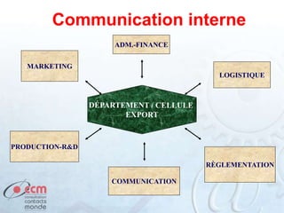 Communication interne
COMMUNICATION
ADM.-FINANCE
LOGISTIQUE
RÈGLEMENTATION
PRODUCTION-R&D
MARKETING
 