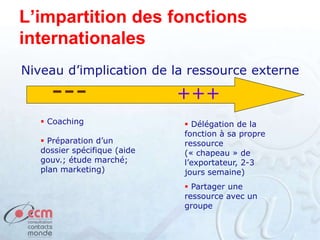 L’impartition des fonctions
internationales
Niveau d’implication de la ressource externe
+++---
 Coaching
 Préparation d’un
dossier spécifique (aide
gouv.; étude marché;
plan marketing)
 Délégation de la
fonction à sa propre
ressource
(« chapeau » de
l’exportateur, 2-3
jours semaine)
 Partager une
ressource avec un
groupe
 