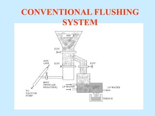CONVENTIONAL FLUSHING
SYSTEM
 