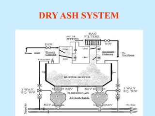 DRY ASH SYSTEM
 