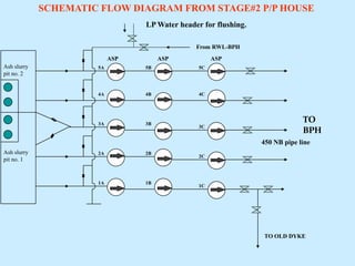 ASP
5A 5B
ASP
4A
3A 3B
2A 2B
4B
1A 1B
Ash slurry
pit no. 1
Ash slurry
pit no. 2
SCHEMATIC FLOW DIAGRAM FROM STAGE#2 P/P HOUSE
ASP
5C
4C
3C
2C
1C
TO OLD DYKE
LP Water header for flushing.
450 NB pipe line
TO
BPH
From RWL-BPH
 