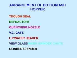 ARRANGEMENT OF BOTTOM ASH
HOPPER
TROUGH SEAL
REFRACTORY
QUENCHING NOZZLE
V.C. GATE
L.P.WATER HEADER
VIEW GLASSINKER GRINDER CHUTE
CLINKER GRINDER
 
