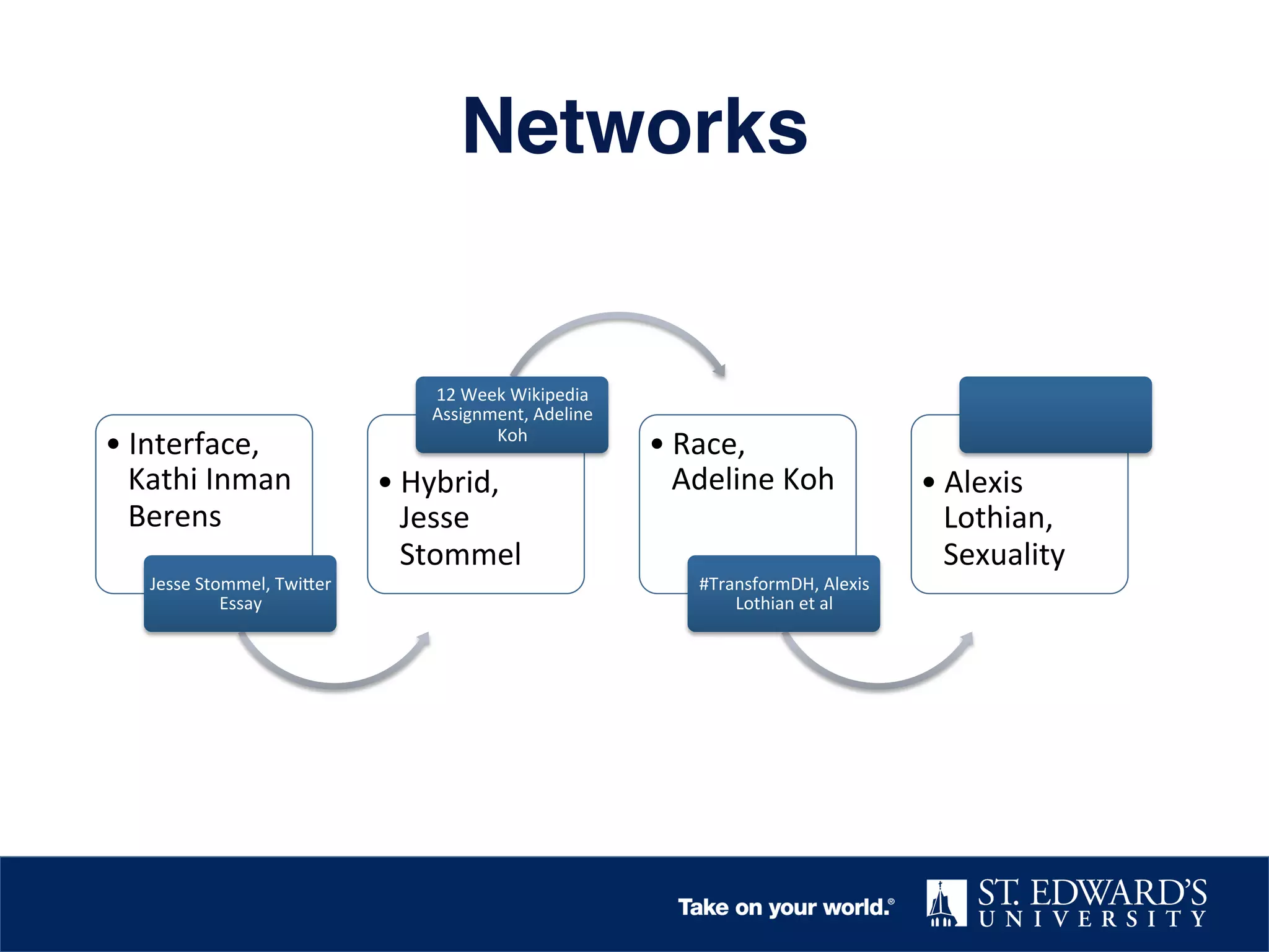 Networks!
• Interface,	
  
Kathi	
  Inman	
  
Berens	
  
Jesse	
  Stommel,	
  Twi9er	
  
Essay	
  
• Hybrid,	
  
Jesse	
  
Stommel	
  
12	
  Week	
  Wikipedia	
  
Assignment,	
  Adeline	
  
Koh	
  
• Race,	
  
Adeline	
  Koh	
  
#TransformDH,	
  Alexis	
  
Lothian	
  et	
  al	
  
• Alexis	
  
Lothian,	
  
Sexuality	
  
 