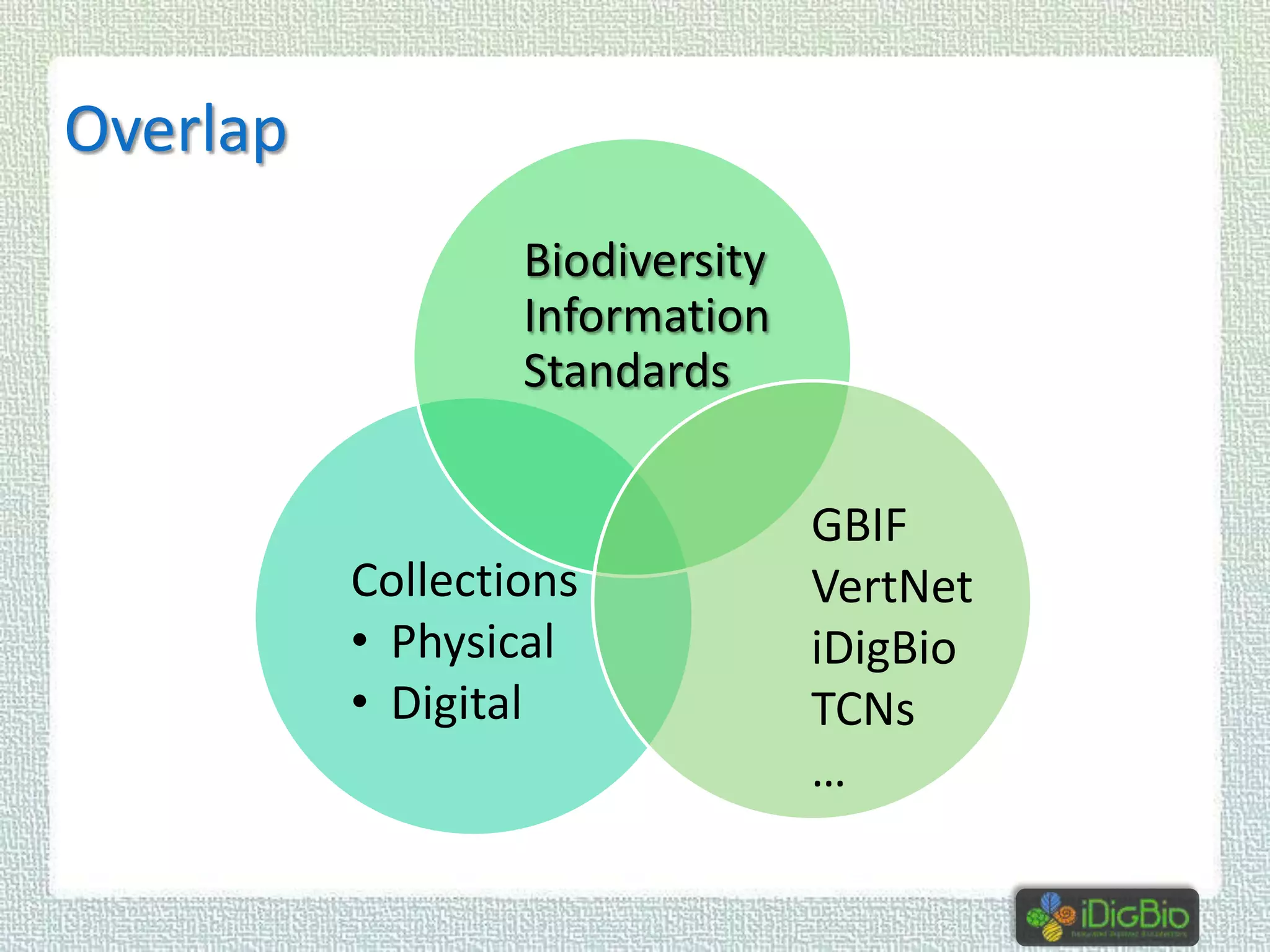 Overlap
Biodiversity
Information
Standards

Collections
• Physical
• Digital

GBIF
VertNet
iDigBio
TCNs
…

 