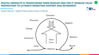 DIGITAL PRODUCTS IS TRANSITIONED FROM DEVELOP IDEA FOR IT-ENABLED VALUE
PROPOSITION TO ULTIMATE OPERATION SUPPORT AND RETIREMENT
Digital Lifecycle - Digital Product States (Inspire to Retire)
1
 