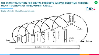 THE STATE TRANSITION FOR DIGITAL PRODUCTS EVLOVES OVER TIME, THROUGH
MANY ITERATIONS OF IMPROVEMENT CYCLE …
Digital Lifecycle - Digital Service Lifecycle
1
 