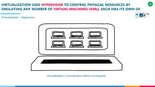 2
VIRTUALIZATION USES HYPERVISOR TO CONTROL PHYSICAL RESOURCES BY
EMULATING ANY NUMBER OF VIRTUAL MACHINES (VMs), EACH HAS ITS OWN OS
Virtualization - Hypervisor
Virtualization is Computers within a Computer
 