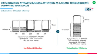 VIRTUALIZZTION ATTRACTS BUSINESS ATTENTION AS A MEANS TO CONSOLIDATE
COMUPTING WORKLODAS
Virtualization - Utilization Efficiency
Inefficient Utilization Virtualization Efficiency
2
 