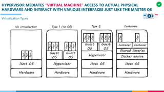 HYPERVISOR MEDIATES “VIRTUAL MACHINE” ACCESS TO ACTUAL PHYSICAL
HARDWARE AND INTERACT WITH VARIOUS INTERFACES JUST LIKE THE MASTER OS
Virtualization Types
2
 