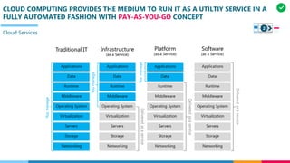 CLOUD COMPUTING PROVIDES THE MEDIUM TO RUN IT AS A UTILTIY SERVICE IN A
FULLY AUTOMATED FASHION WITH PAY-AS-YOU-GO CONCEPT
Cloud Services
2
 