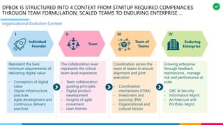 DPBOK IS STRUCTURED INTO 4 CONTEXT FROM STARTUP REQUIRED COMPENACIES
THROUGN TEAM FORMULATION, SCALED TEAMS TO ENDURING ENTERPRISE …
organizational Evolution Context
Individual
Founder
Team
Enduring
Enterprise
Team of
Teams
I II III IV
Represent the bare
minimum requirements of
delivering digital value
- Conception of digital
value
- Digital infrastructure
practices
- Agile development and
continuous delivery
practices
The collaboration level
represents the critical
team-level experience
- Team collaboration
guiding principles
- Digital product
development
- Insights of agile
movement
- Lean themes
Coordination across the
team of teams to ensure
alignment and joint
execution
- Coordination
mechanisms (ITSM)
- Investment and
sourcing (PM)
- Organizational and
cultural factors
Growing enterprise
through feedback
mechanisms , manage
risk and performance at
scale
- GRC & Security
- Information Mgmt.
- Architecture and
Portfolio Mgmt.
 