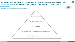 SECURING INFRASTURCUTRE IS CRITICAL TO DIGITAL PRODUCT DELIVERY THAT
FOCUS ON PHYSICAL SECUIRTY, NETWORK, CORE OS AND CLOUD ISSUES
Securing Infrastructure - Security Hierarchy
2
 