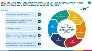 SDLC DESCRIBE THE FUNDAMENTAL PHASES OF SOFTWARE DEVELOPMENT CYCLE
THAT INCREASINGLY AUTOMATED BY VARIOUS PRACTICES
ALM Basics
Understanding intended outcome
Analyzing and designing the "solution"
that can support the outcome
Building the solution
Evaluating whether the solution supports the
intended outcome (usually termed "testing")
1
2
3
4
Delivering or transitioning the solution into
a state that delivering the intended outcome
5
3
 