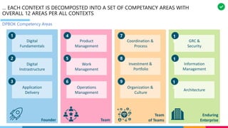 … EACH CONTEXT IS DECOMPOSTED INTO A SET OF COMPETANCY AREAS WITH
OVERALL 12 AREAS PER ALL CONTEXTS
DPBOK Competency Areas
Founder
Enduring
EnterpriseTeam
Team
of Teams
Digital
Fundamentals
Product
Management
Coordination &
Process
GRC &
Security
Digital
Instrastructure
Application
Delivery
Work
Management
Operations
Management
Information
Management
Architecture
Investment &
Portfolio
Organization &
Culture
1 1
0
2
3
4
5
6
7
8
9
1
1
1
2
 